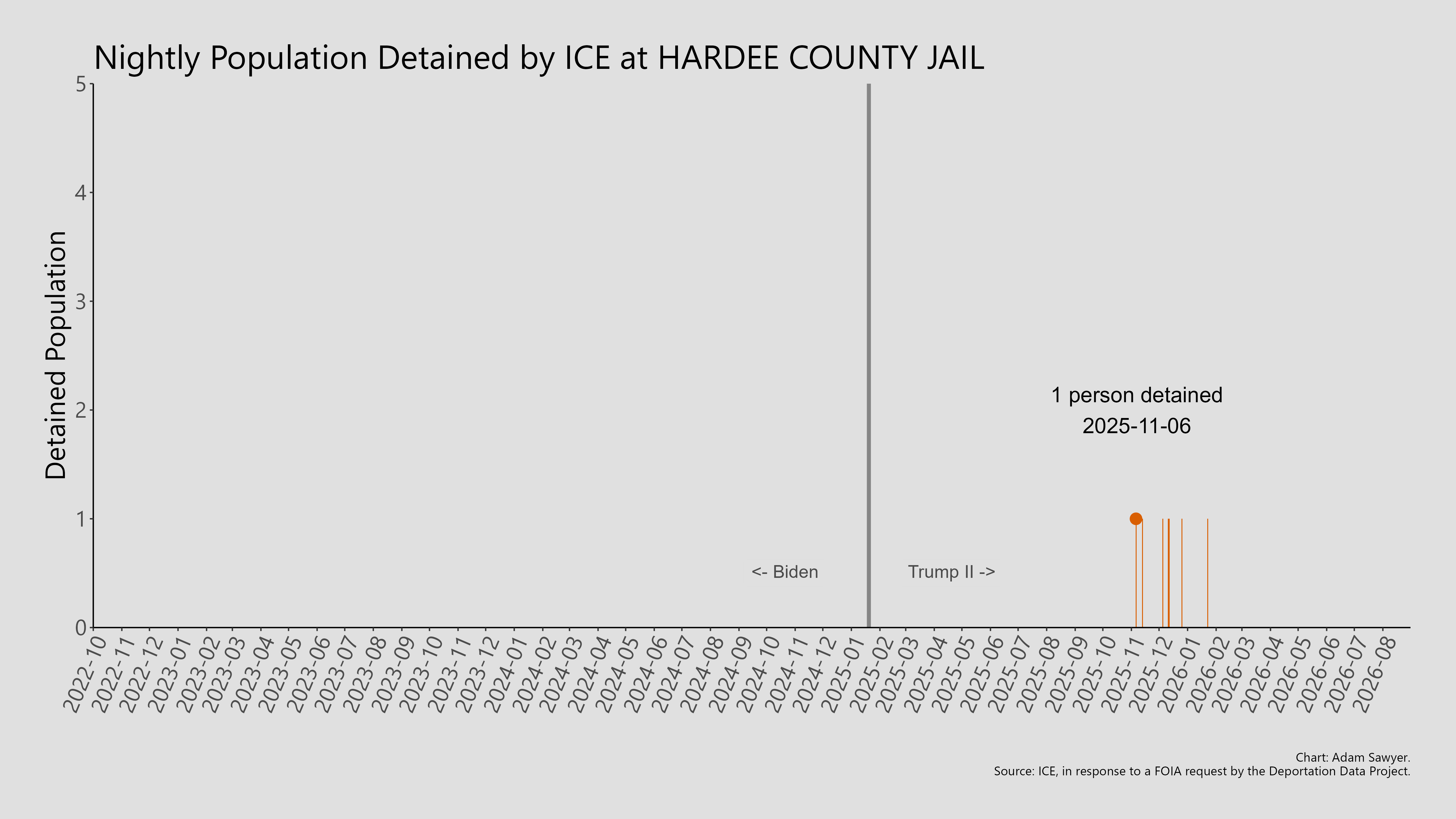 A bar graph showing the population detained by ICE at Hardee County Jail.