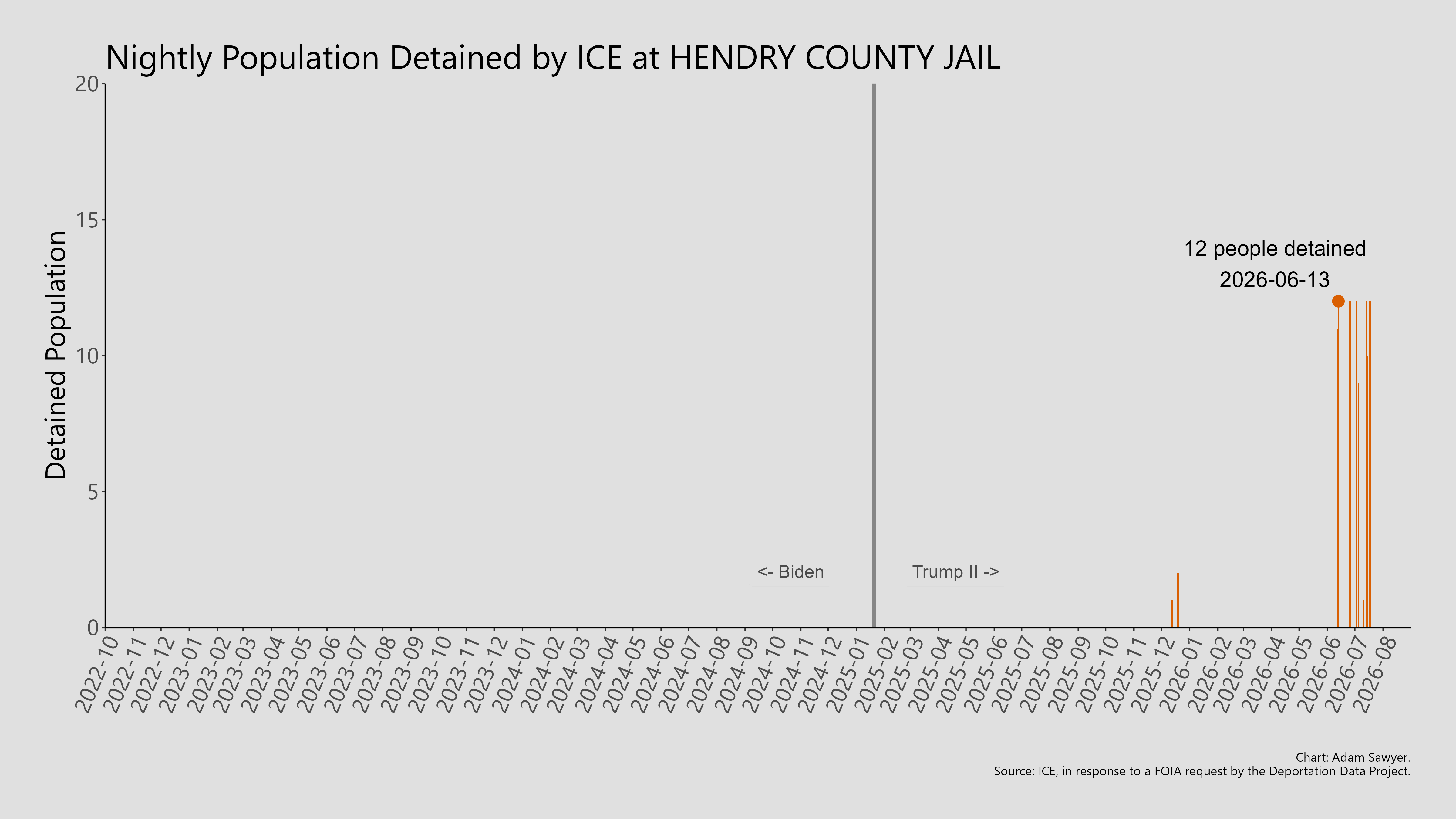 A bar graph showing the population detained by ICE at Hendry County Jail.