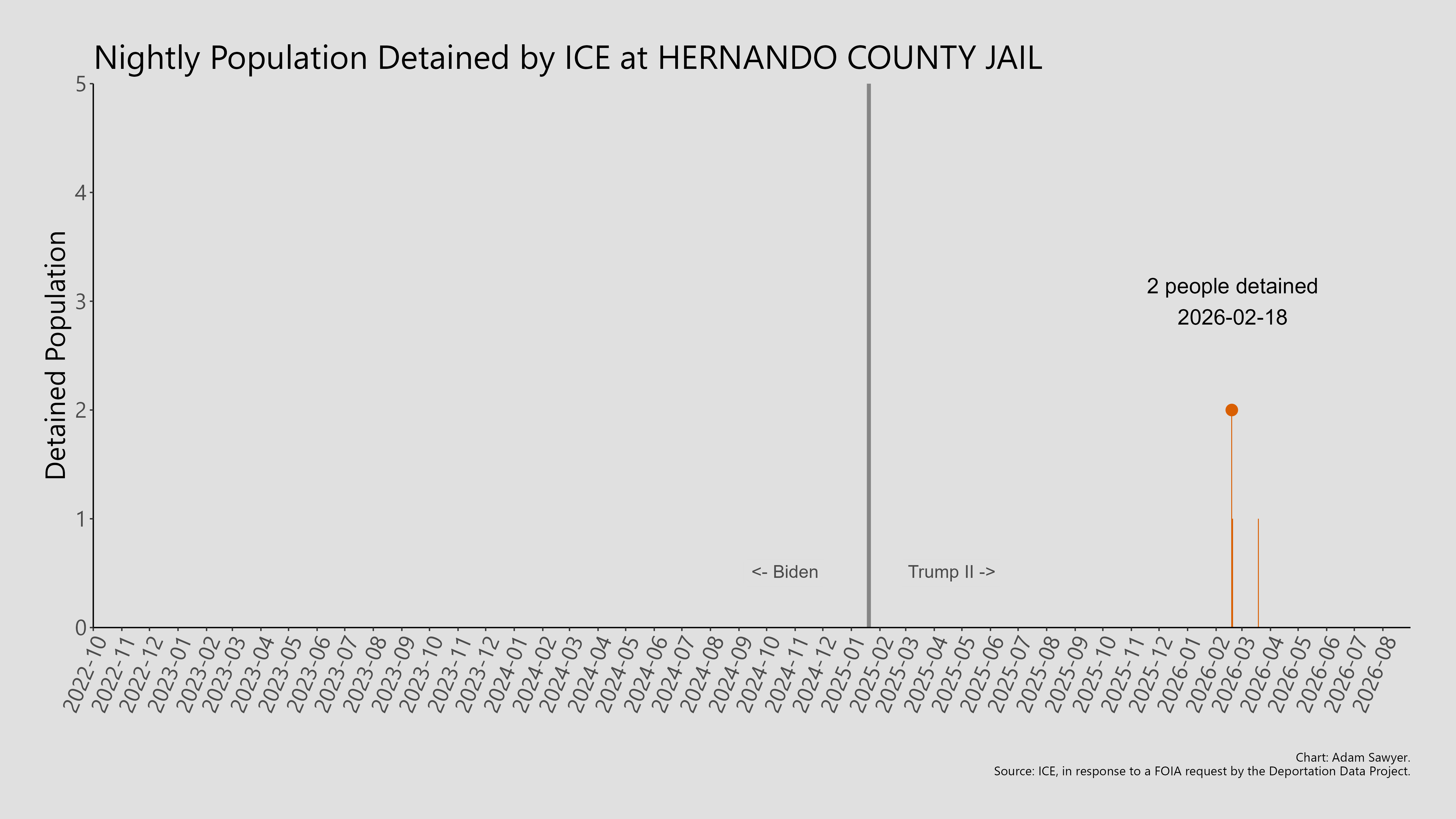 A bar graph showing the population detained by ICE at Hernando County Jail.