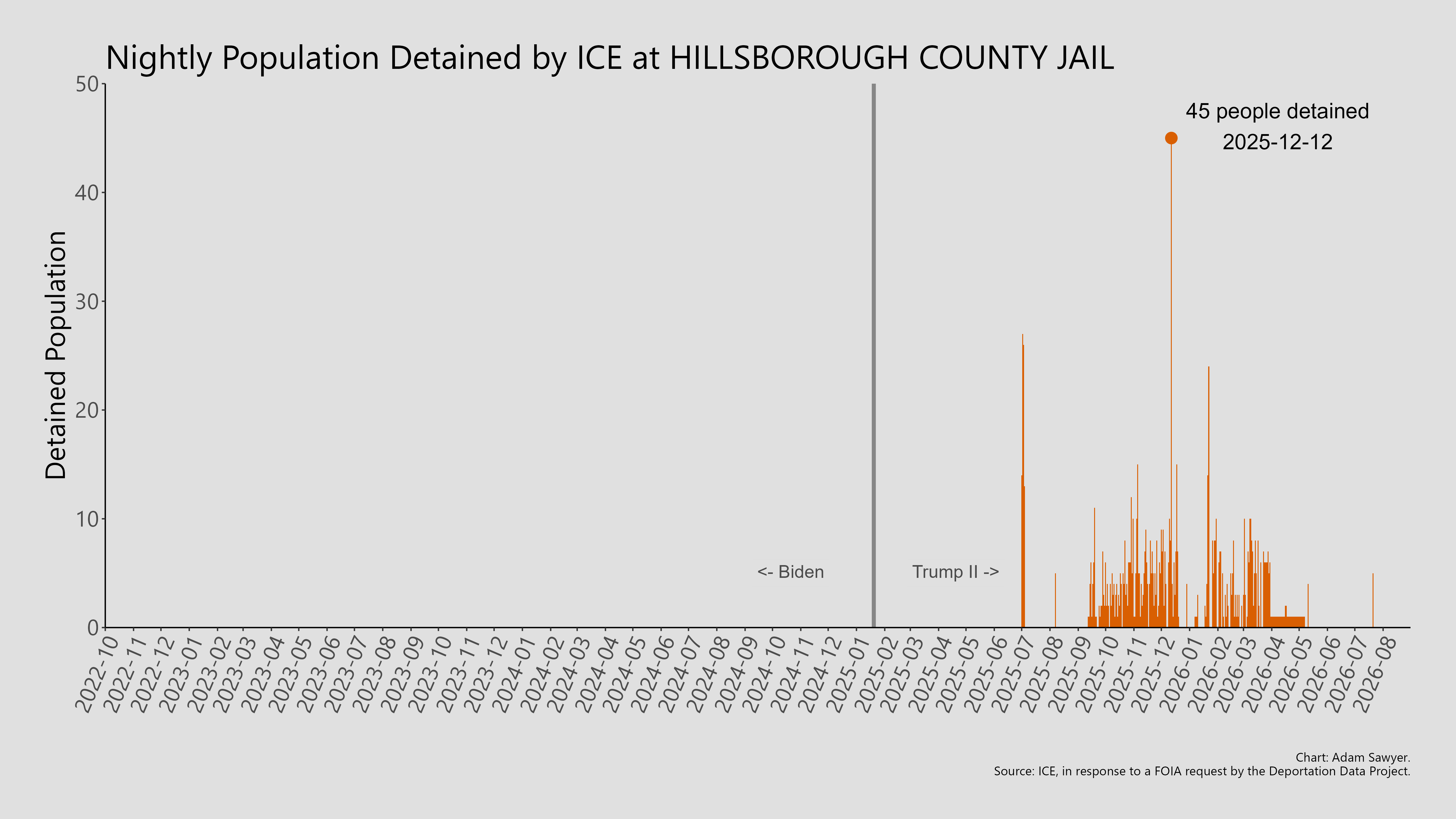 A bar graph showing the population detained by ICE at Hillsborough County Jail.