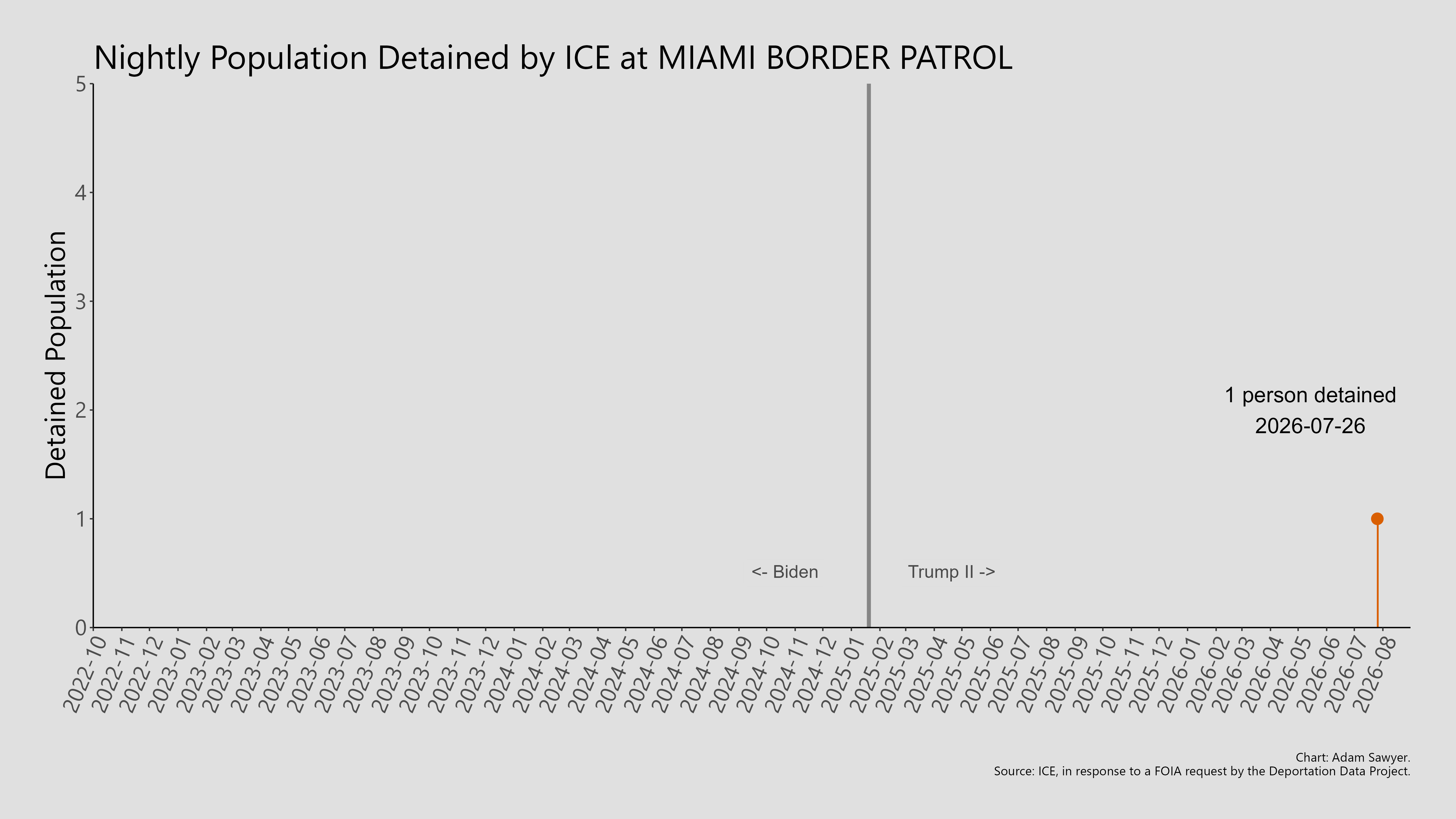 A bar graph showing the population detained by ICE at Miami Border Patrol.