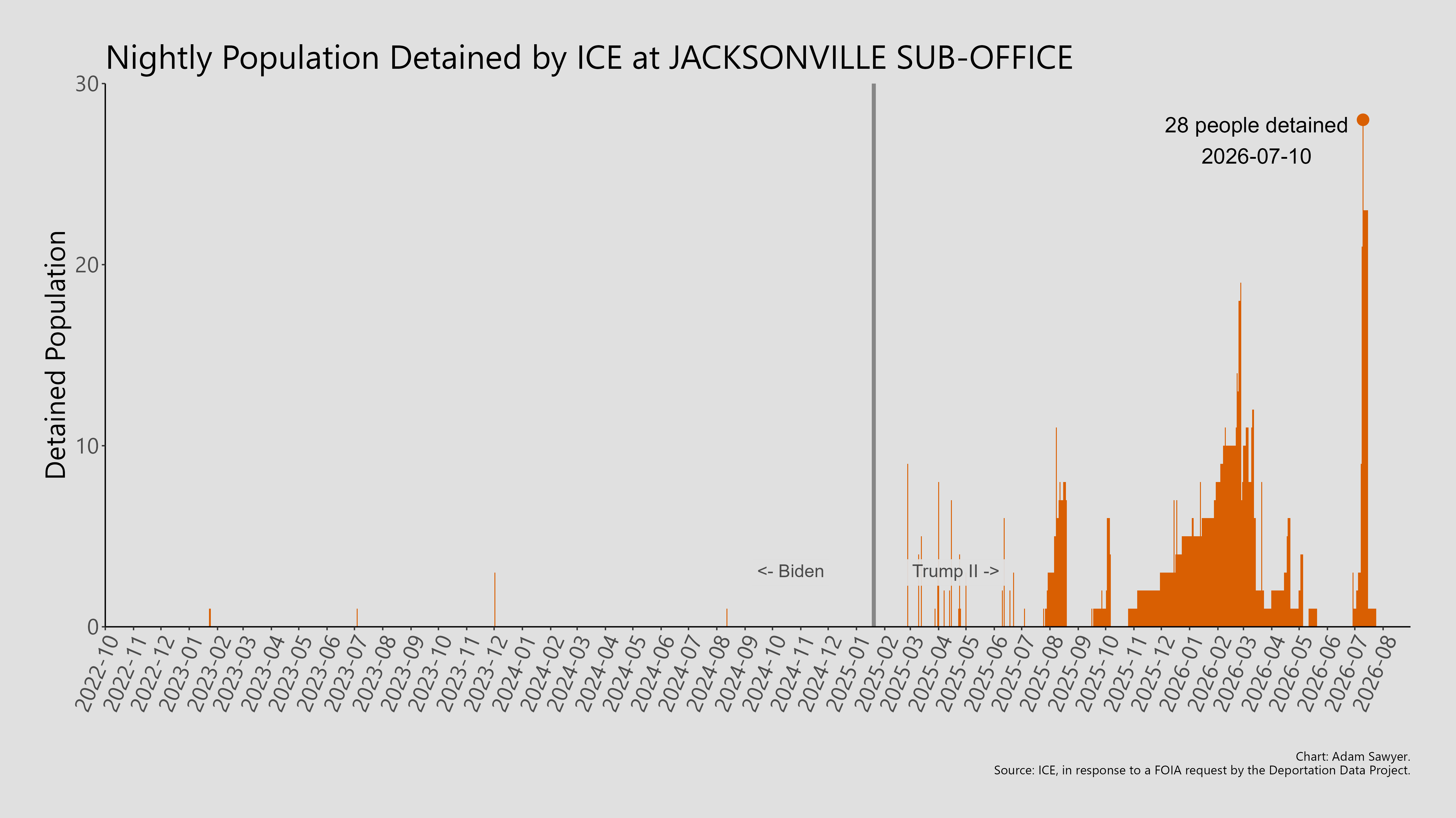 A bar graph showing the population detained by ICE at Jacksonville Sub-Office.