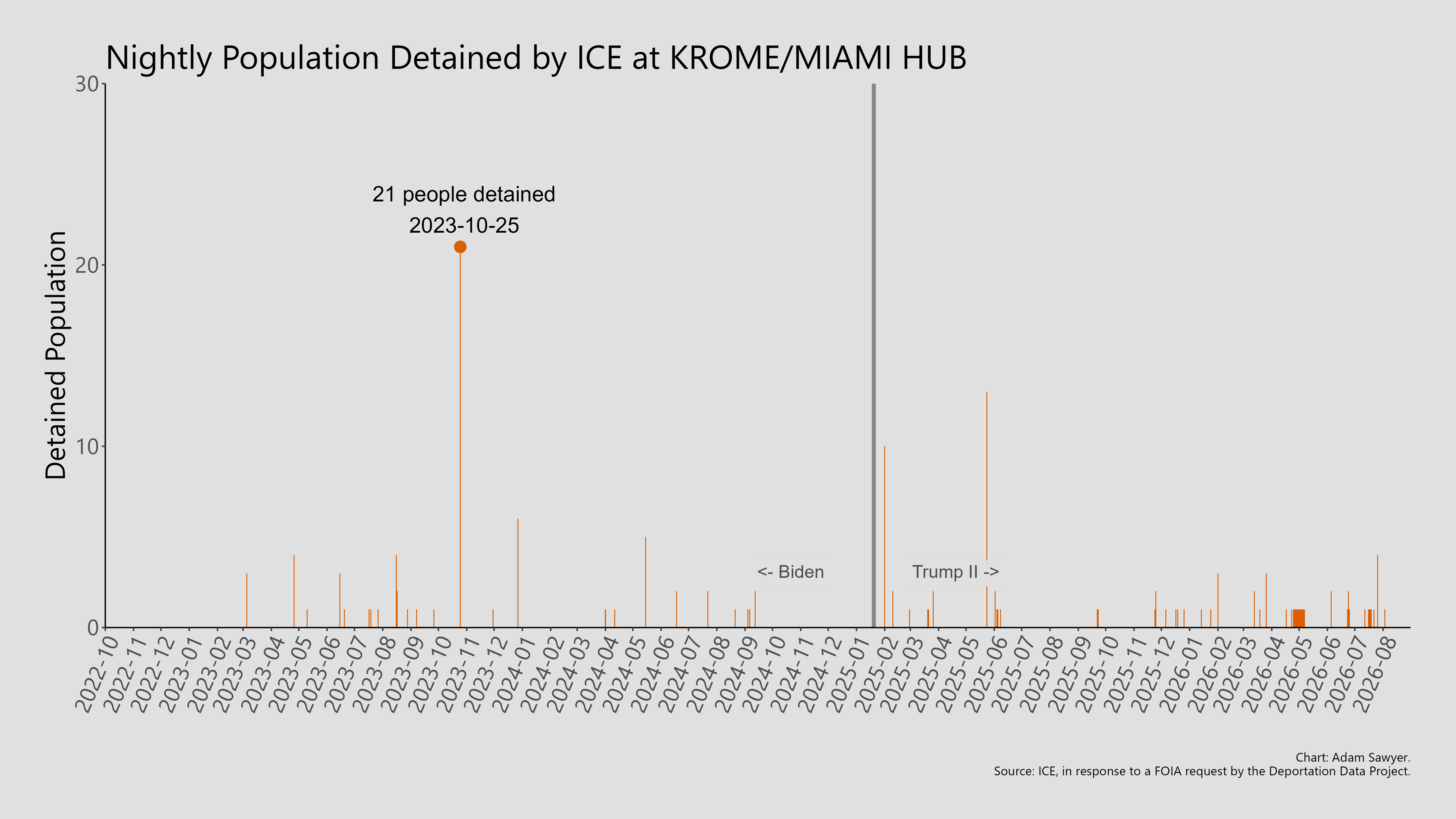A bar graph showing the population detained by ICE at Krome/Miami Hub.