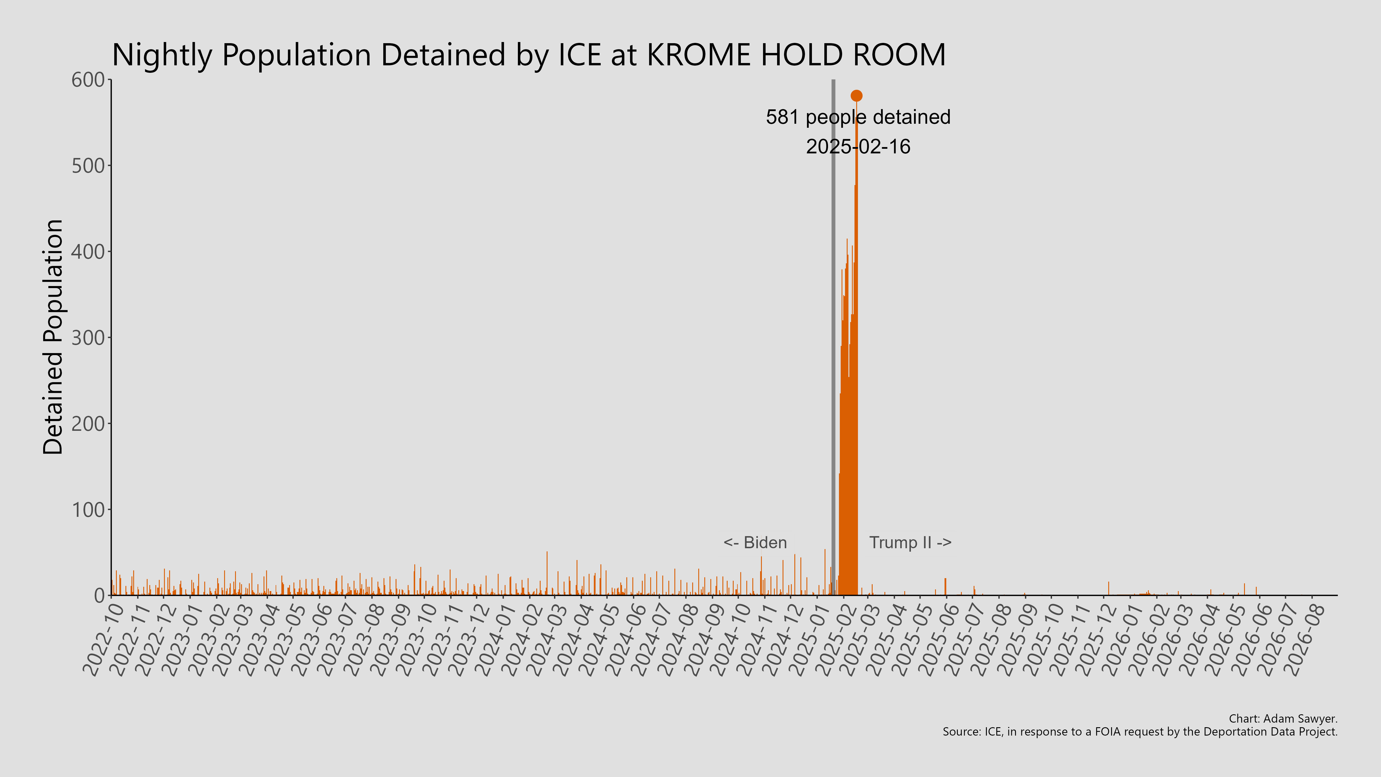 A bar graph showing the population detained by ICE at Krome Hold Room.
