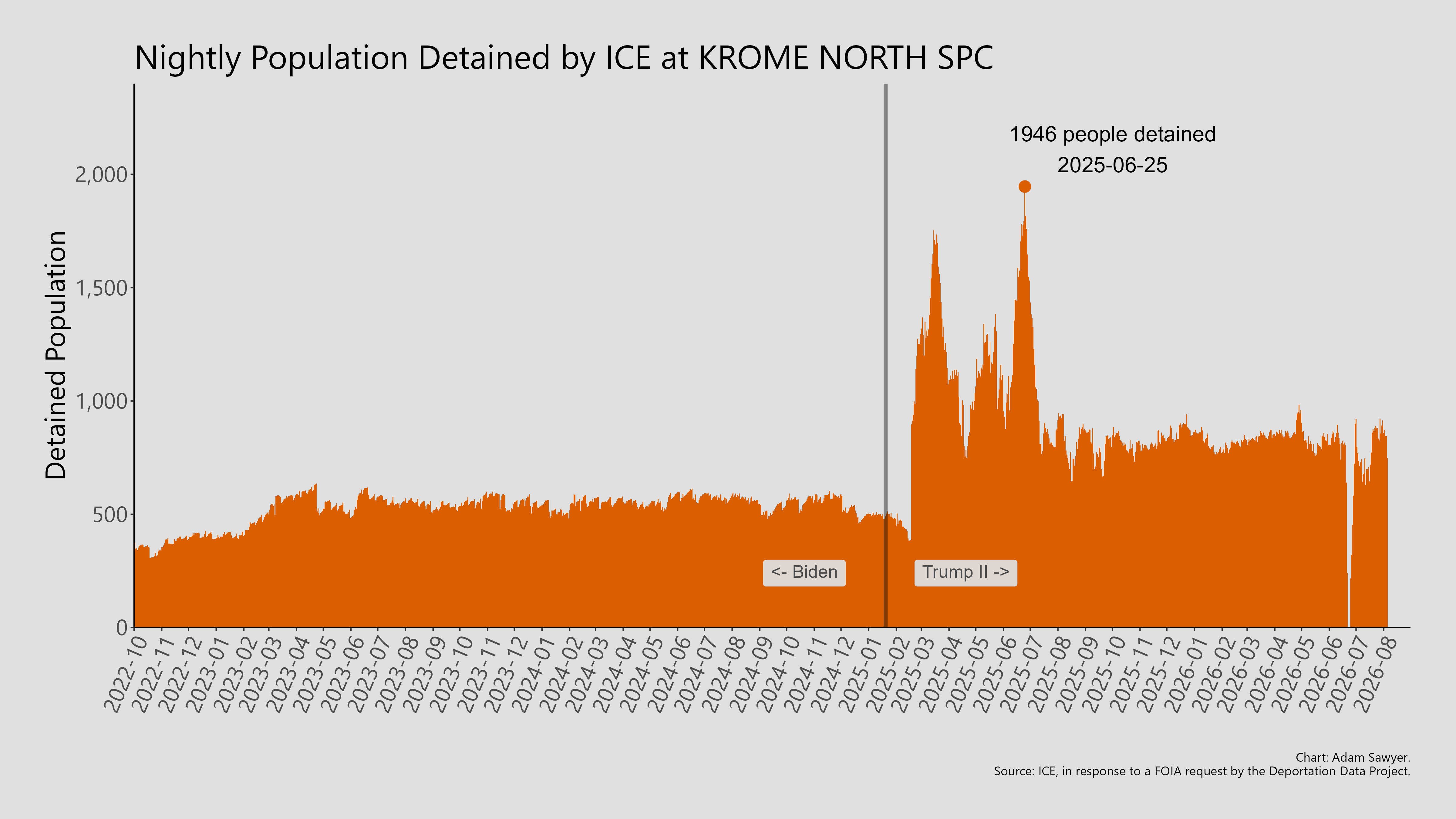 A bar graph showing the population detained by ICE at Krome North SPC.