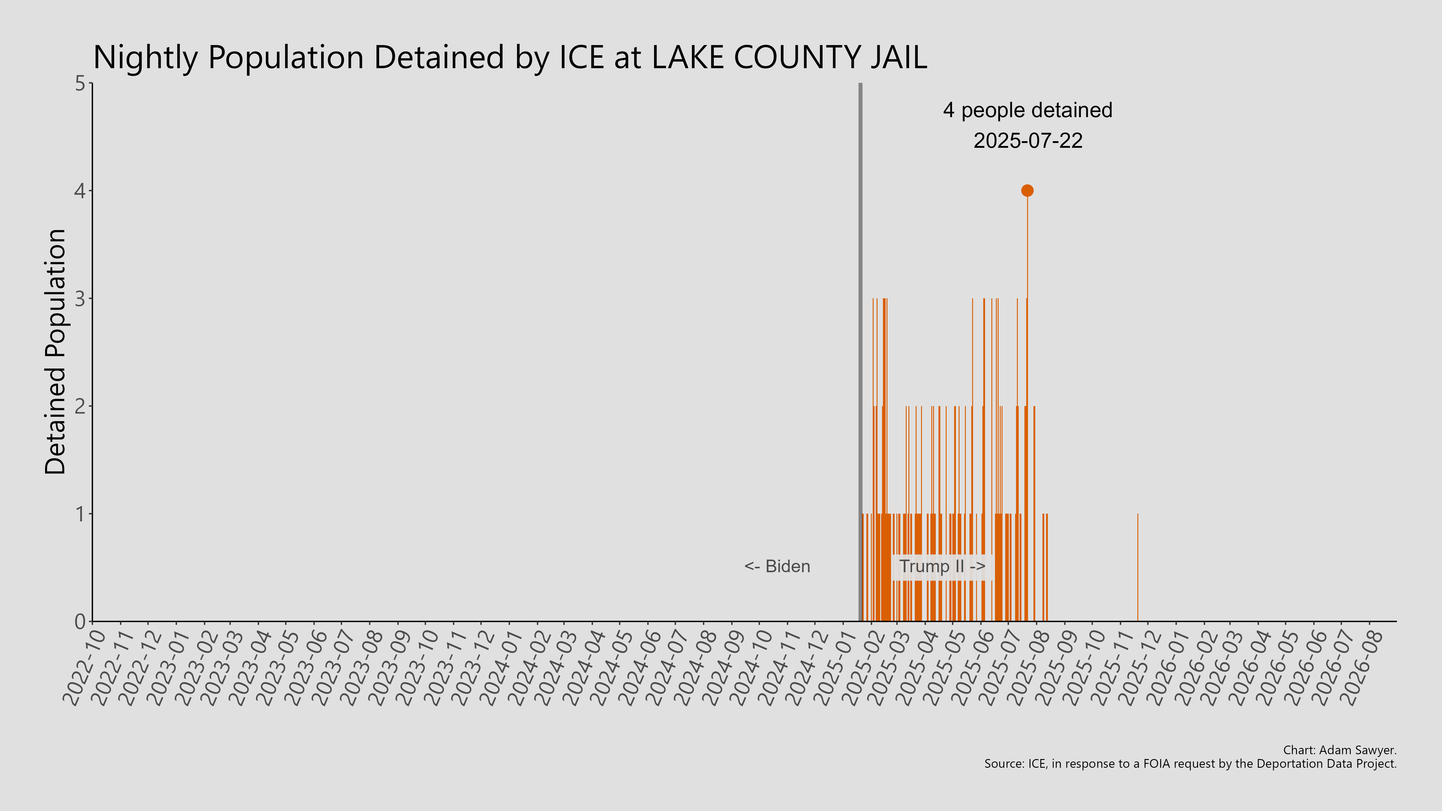 A bar graph showing the population detained by ICE at Lake County Jail.