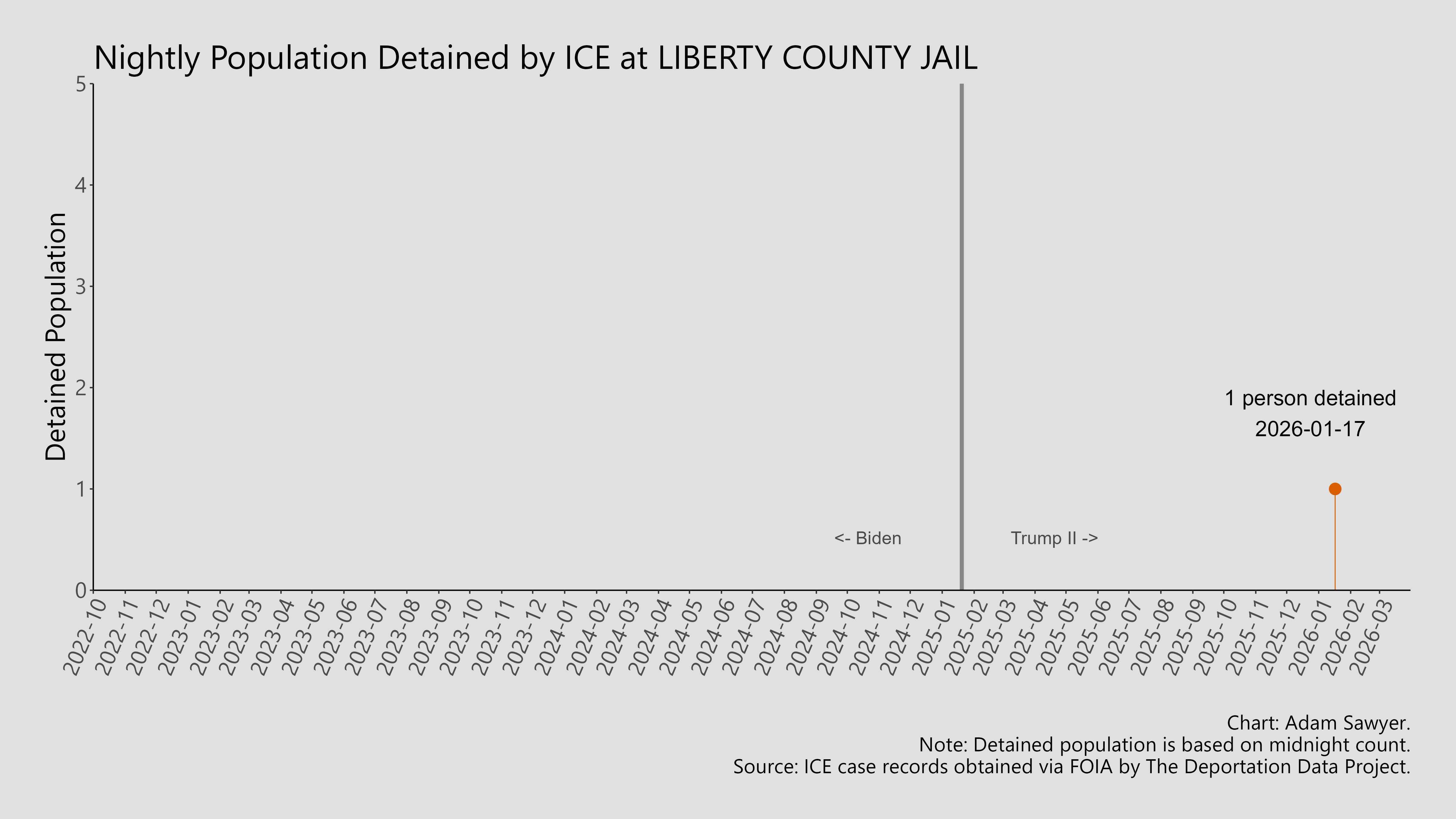 A bar graph showing the population detained by ICE at Liberty County Jail.