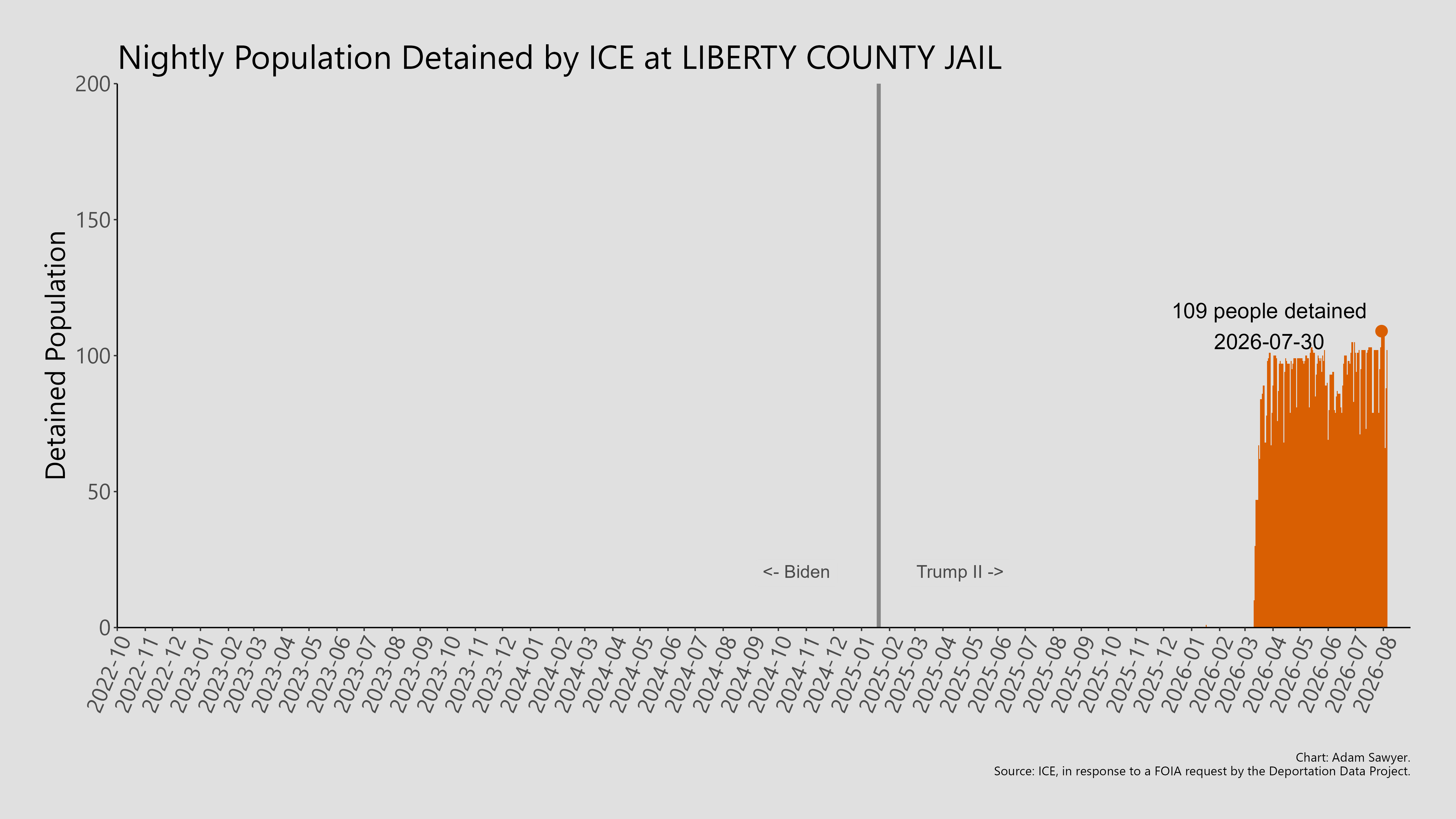 A bar graph showing the population detained by ICE at Liberty County Jail.