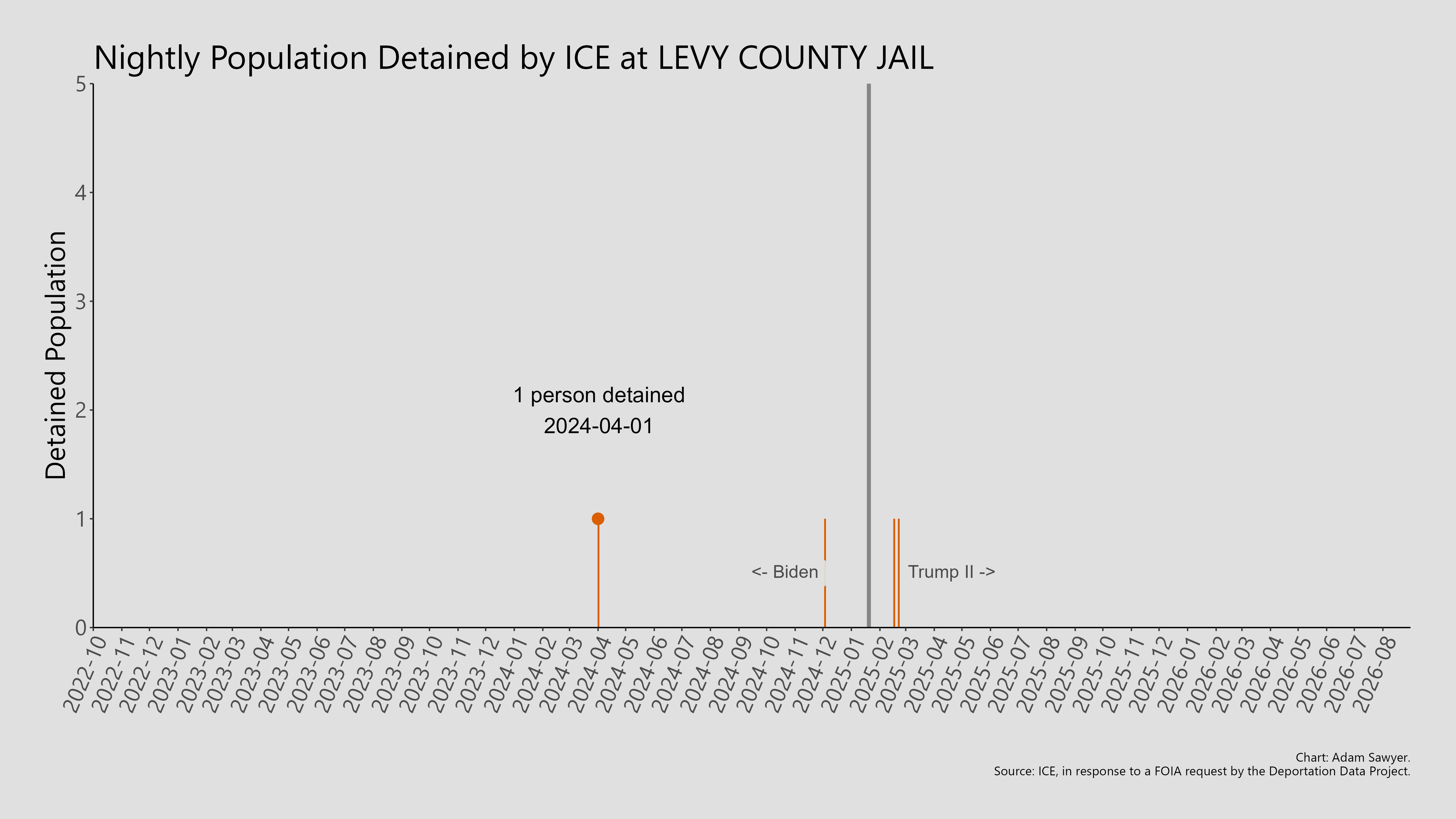 A bar graph showing the population detained by ICE at Levy County Jail.