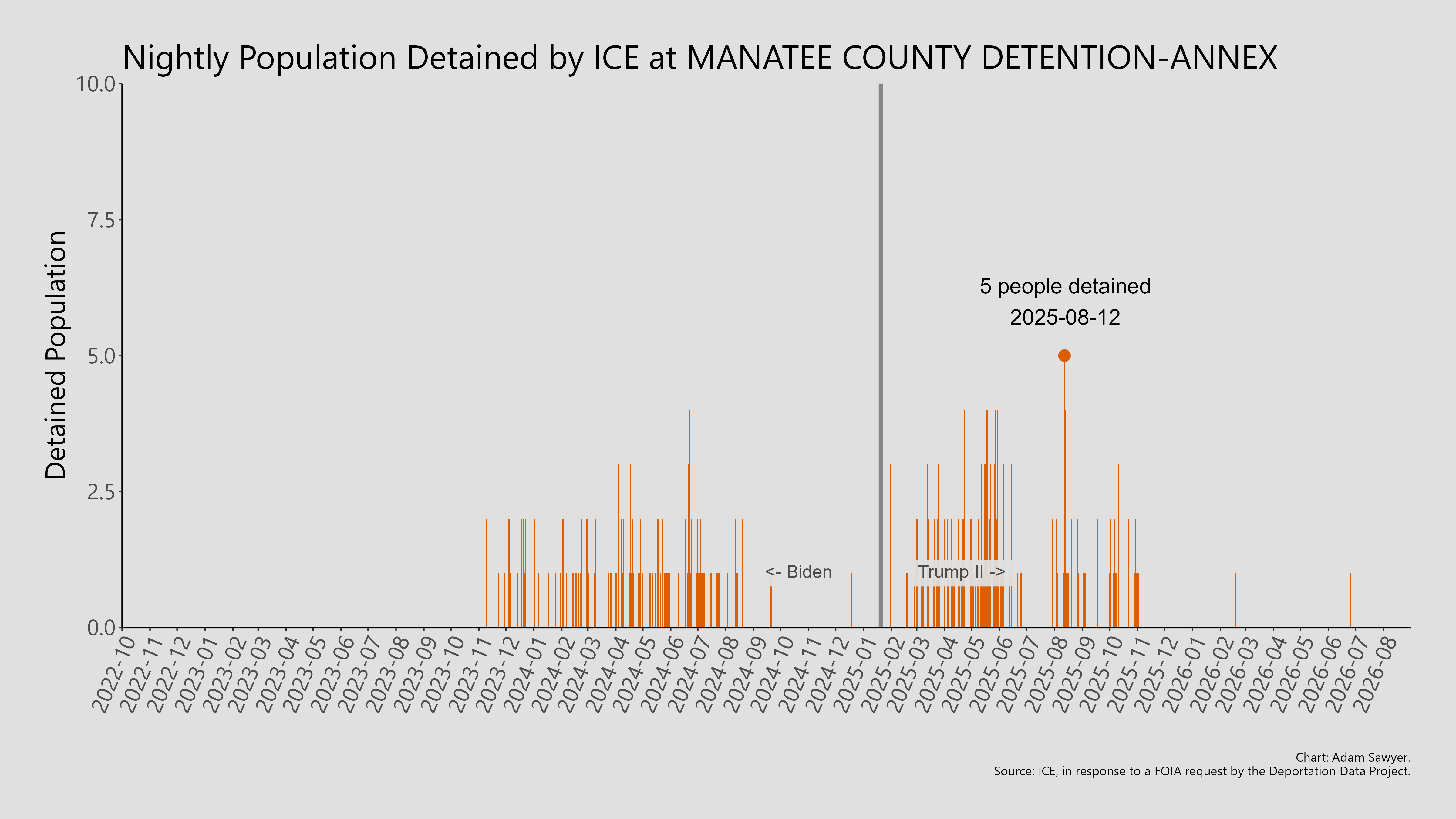 A bar graph showing the population detained by ICE at Manatee County Detention-Annex.