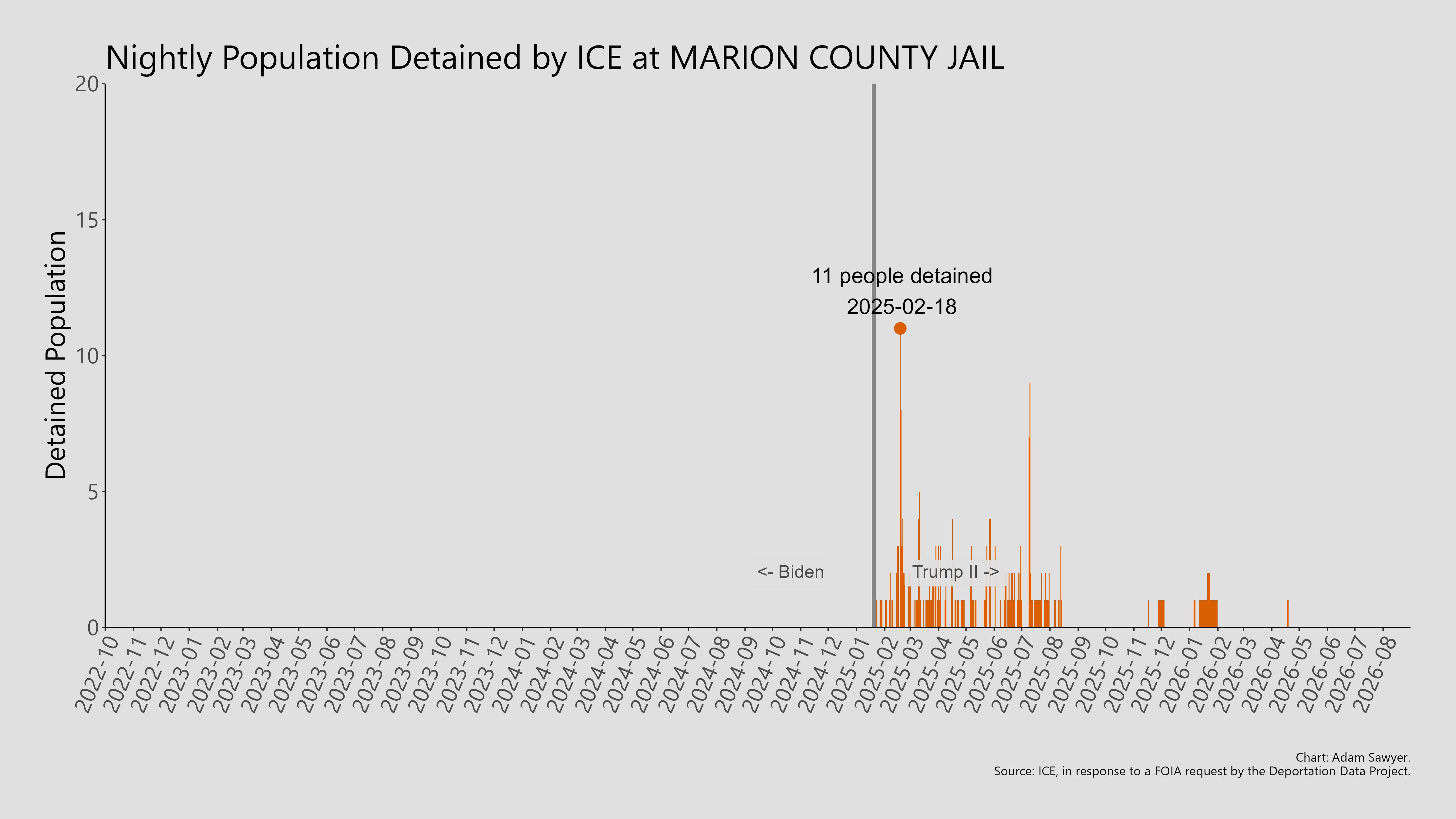 A bar graph showing the population detained by ICE at Marion County Jail.