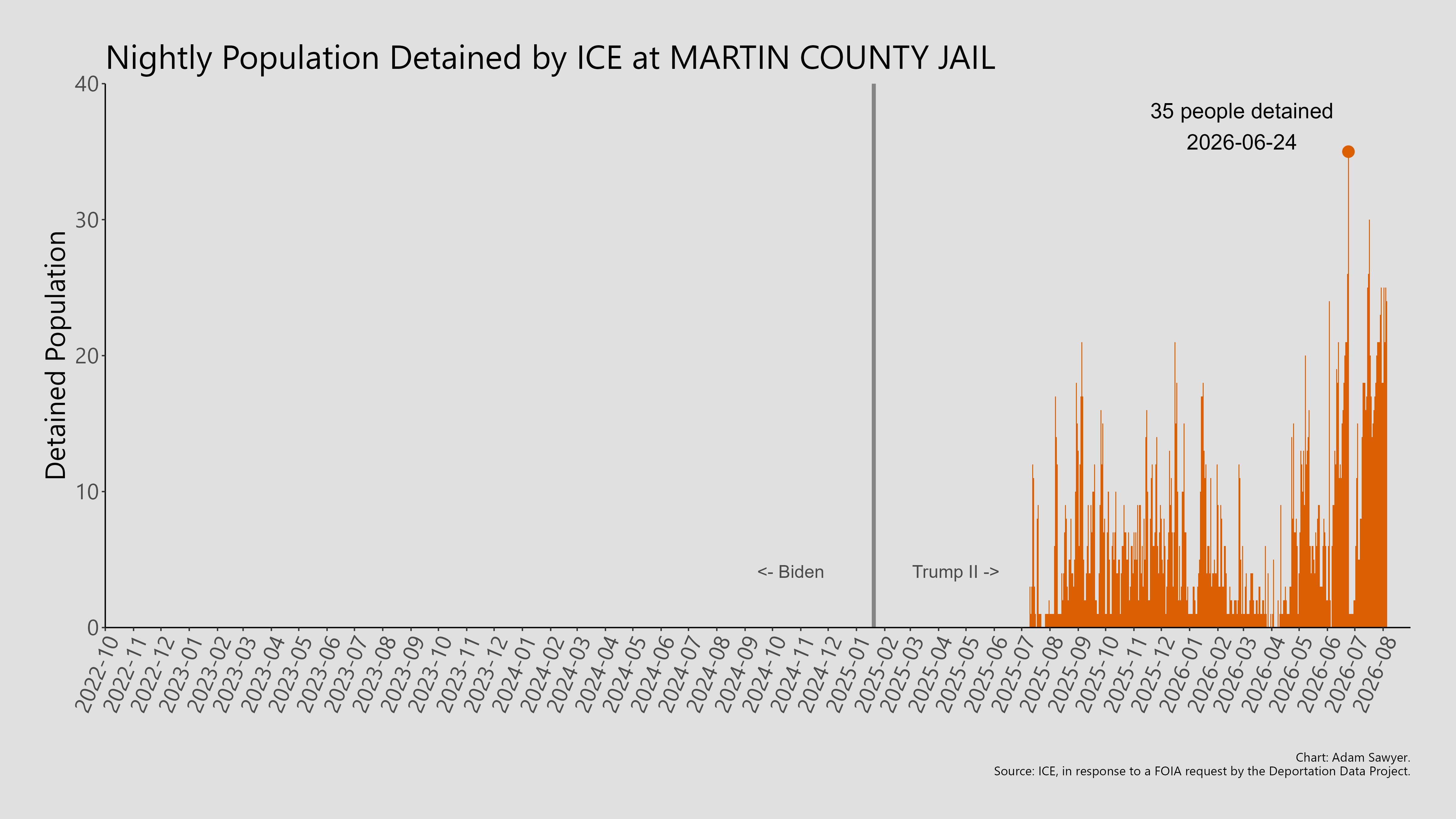 A bar graph showing the population detained by ICE at Martin County Jail.