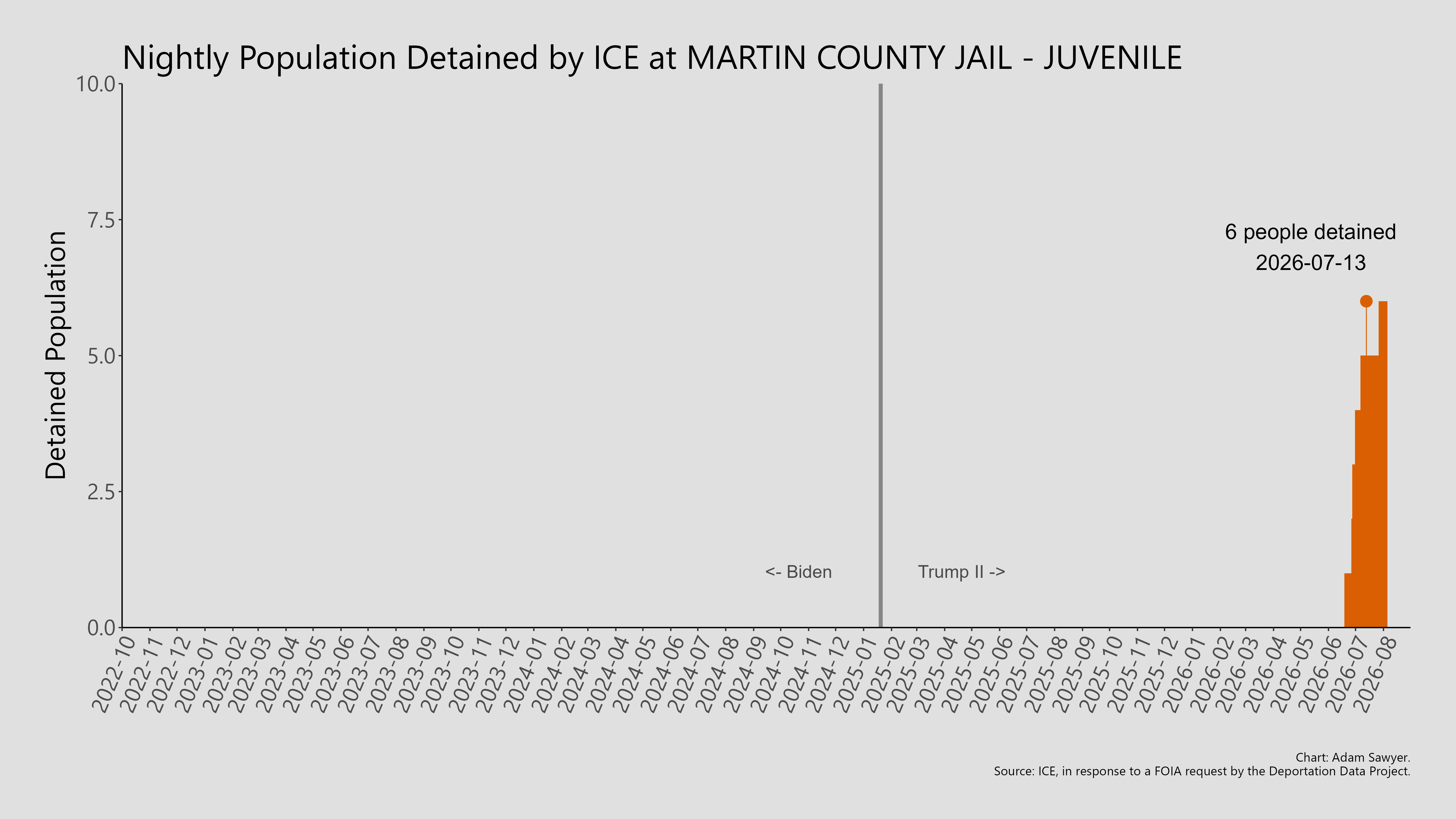A bar graph showing the population detained by ICE at Martin County Jail - Juvenile.