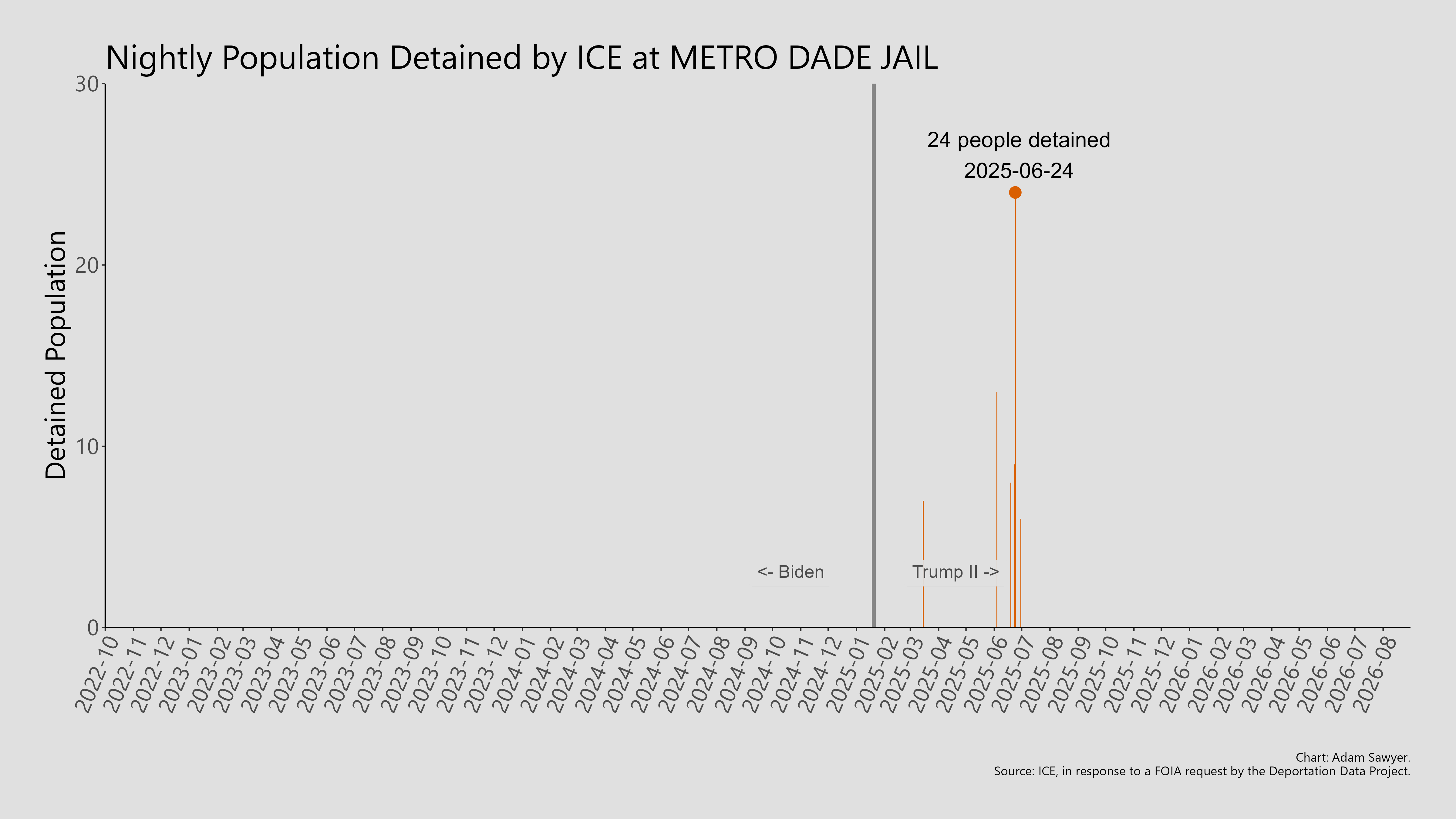 A bar graph showing the population detained by ICE at Metro Dade Jail.