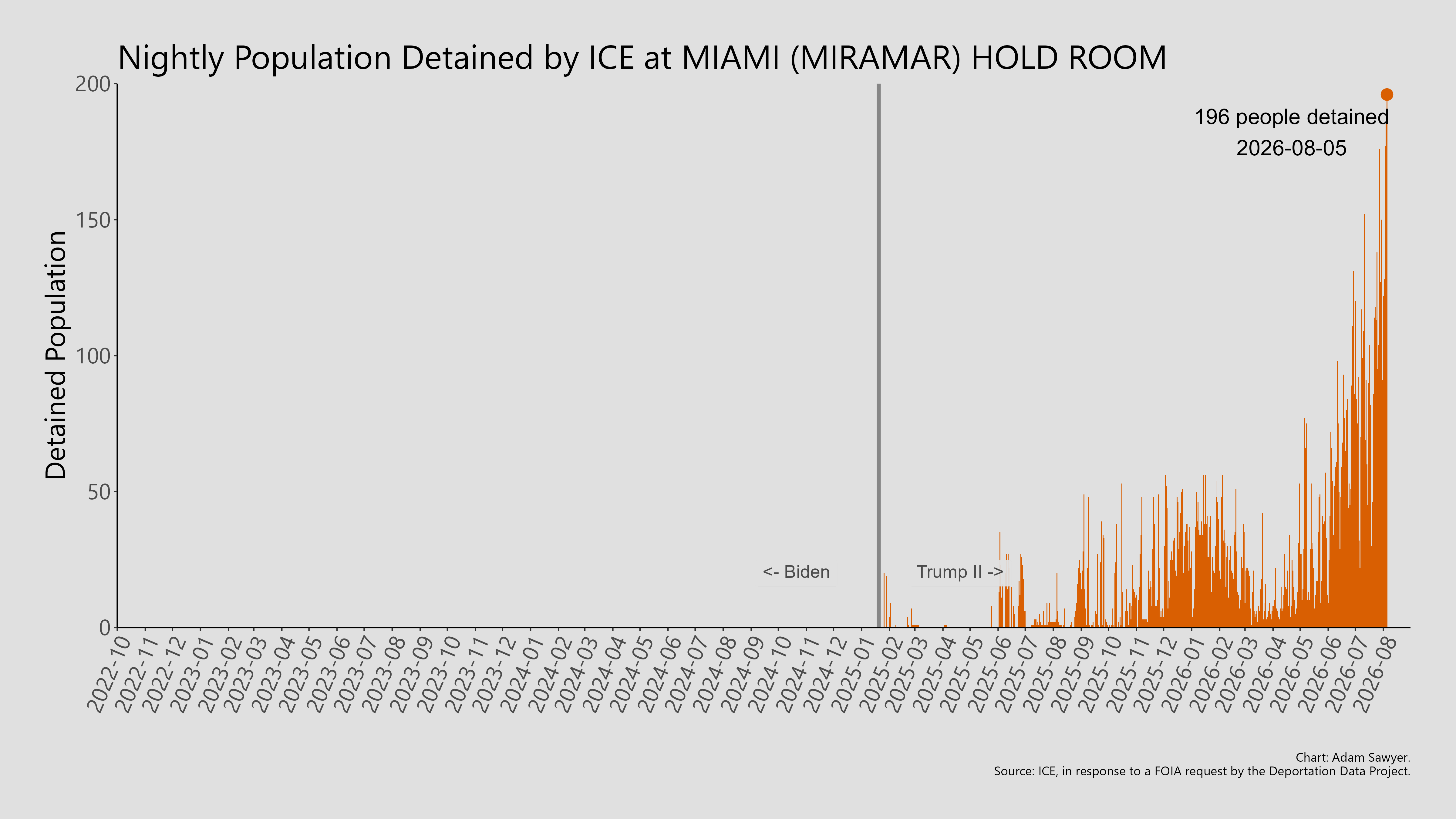 A bar graph showing the population detained by ICE at Miami (Miramar) Hold Room.