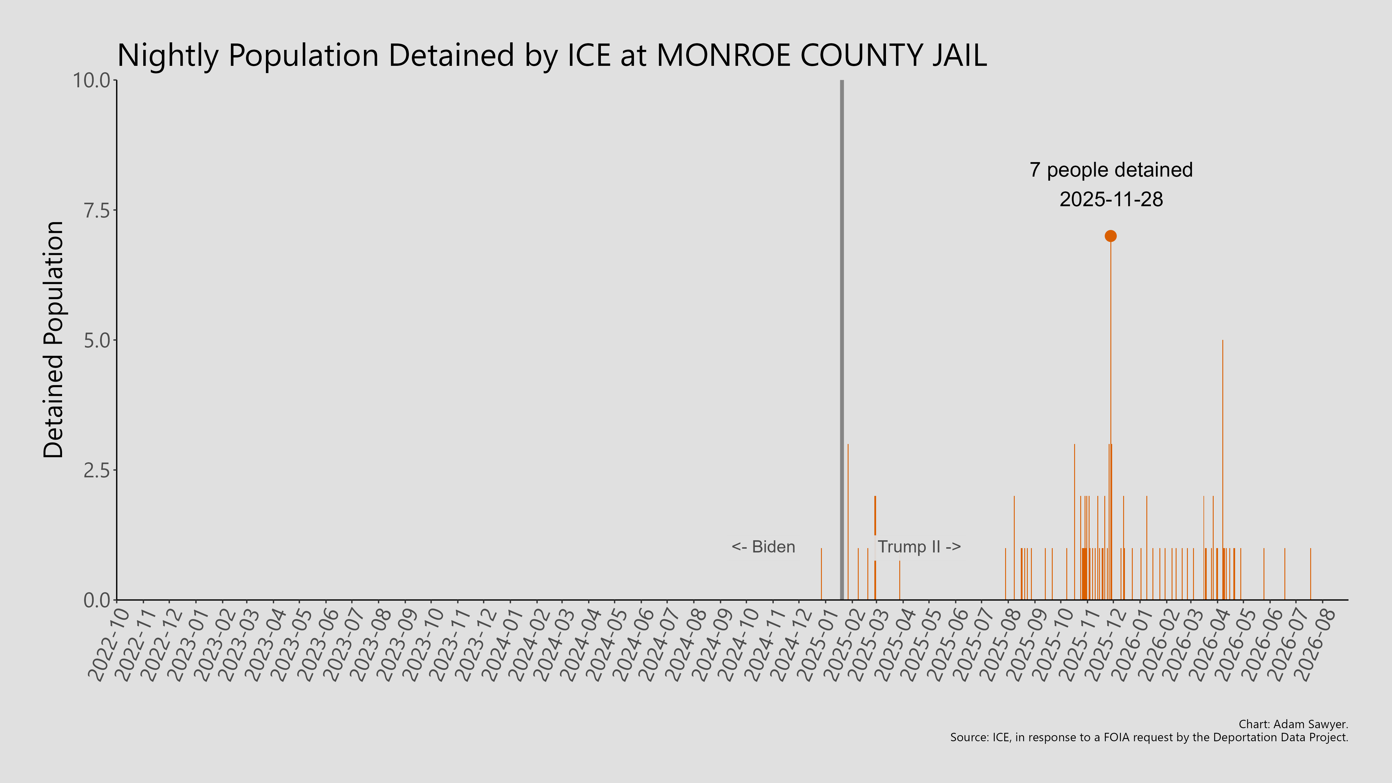 A bar graph showing the population detained by ICE at Monroe County Jail.