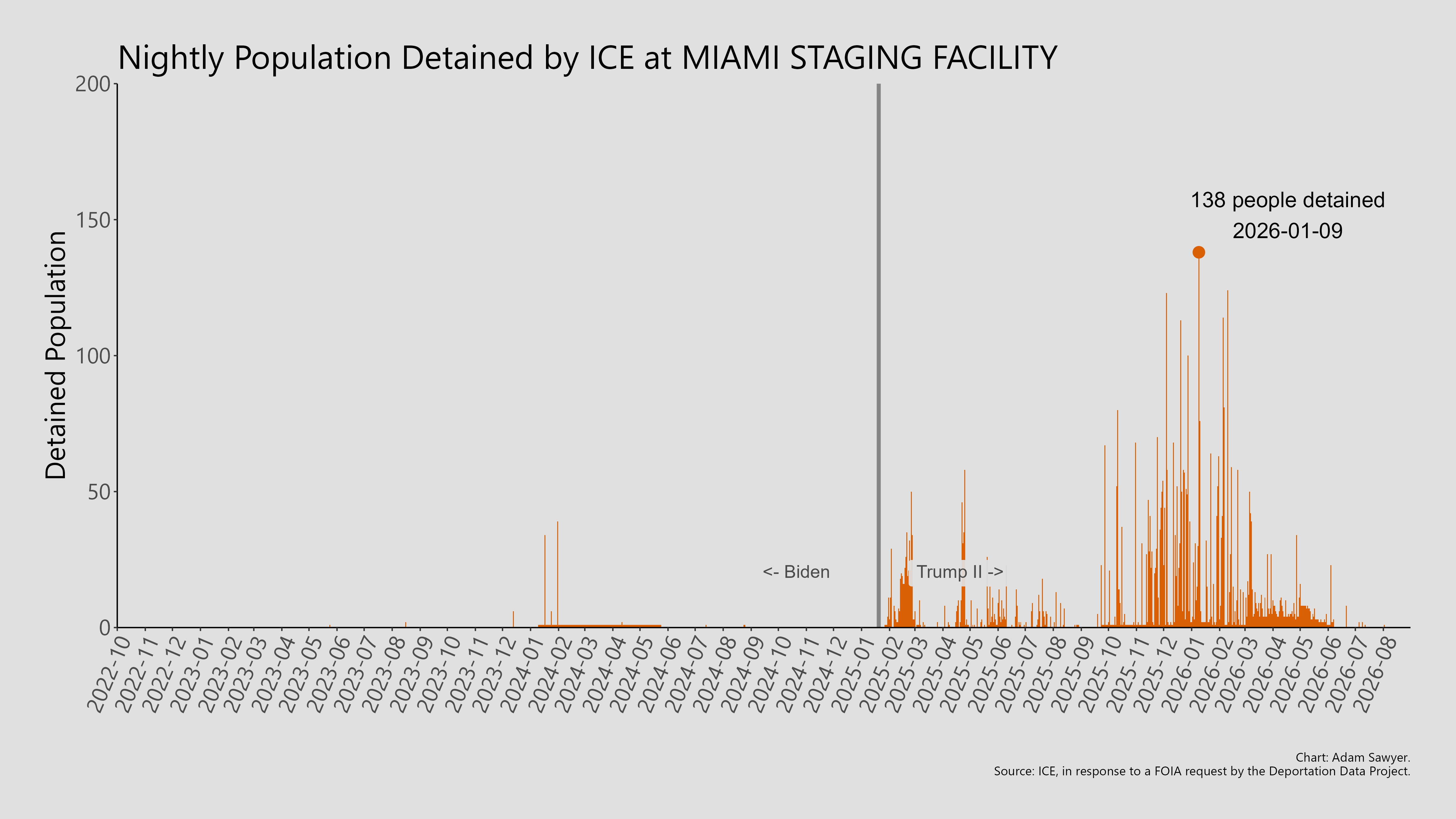 A bar graph showing the population detained by ICE at Miami Staging Facility.