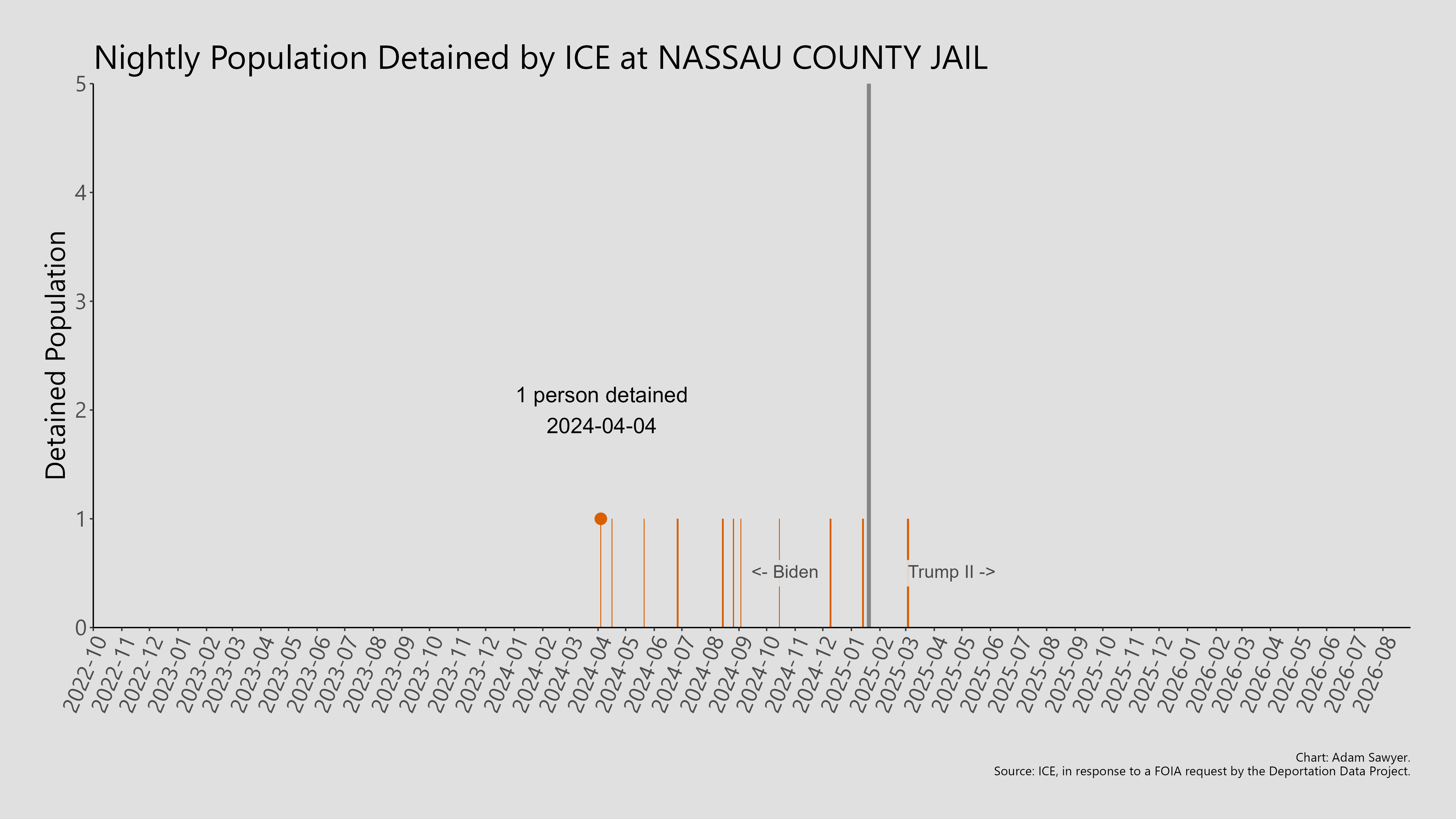 A bar graph showing the population detained by ICE at Nassau County Jail.