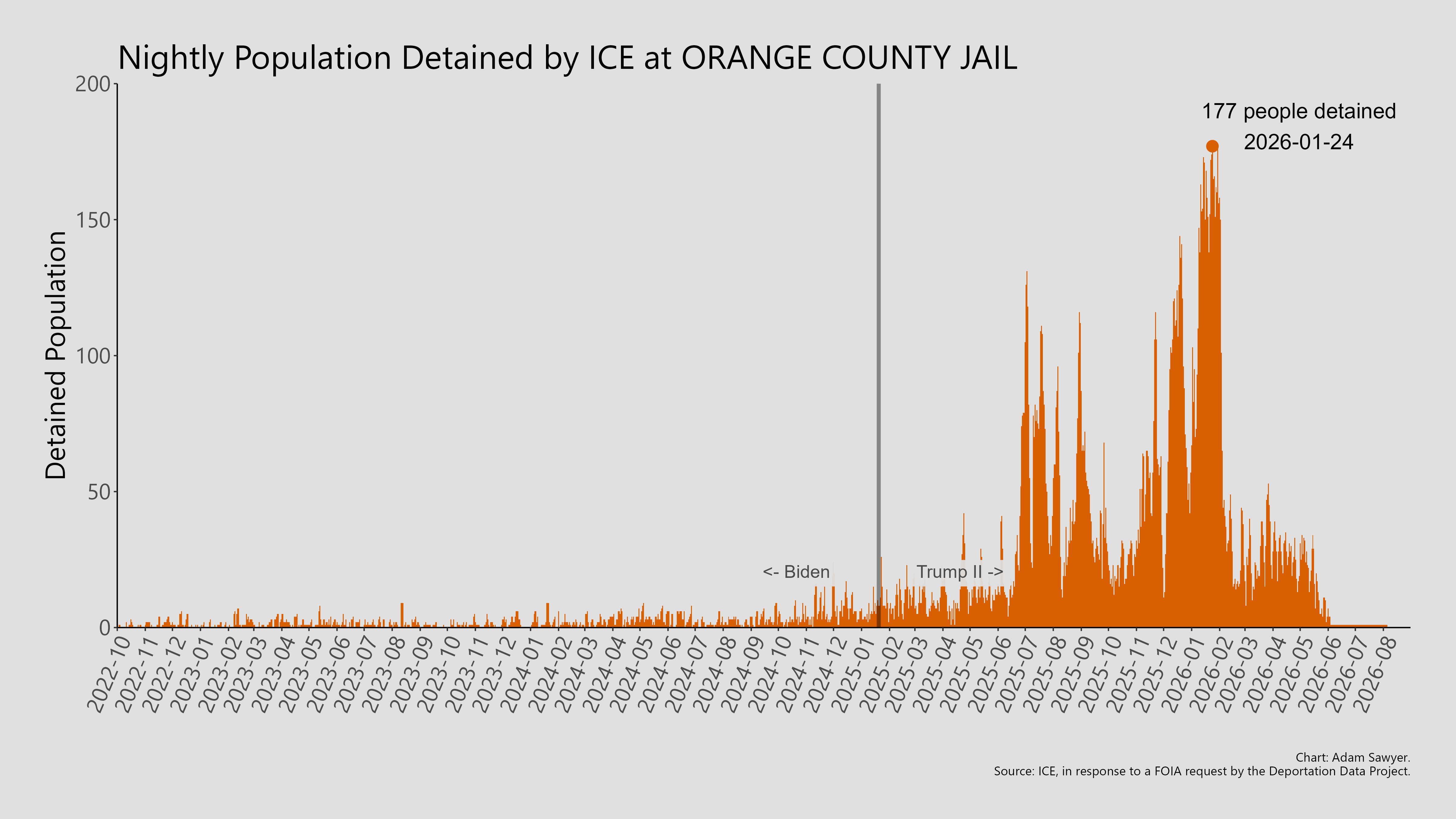 A bar graph showing the population detained by ICE at Orange County Jail.