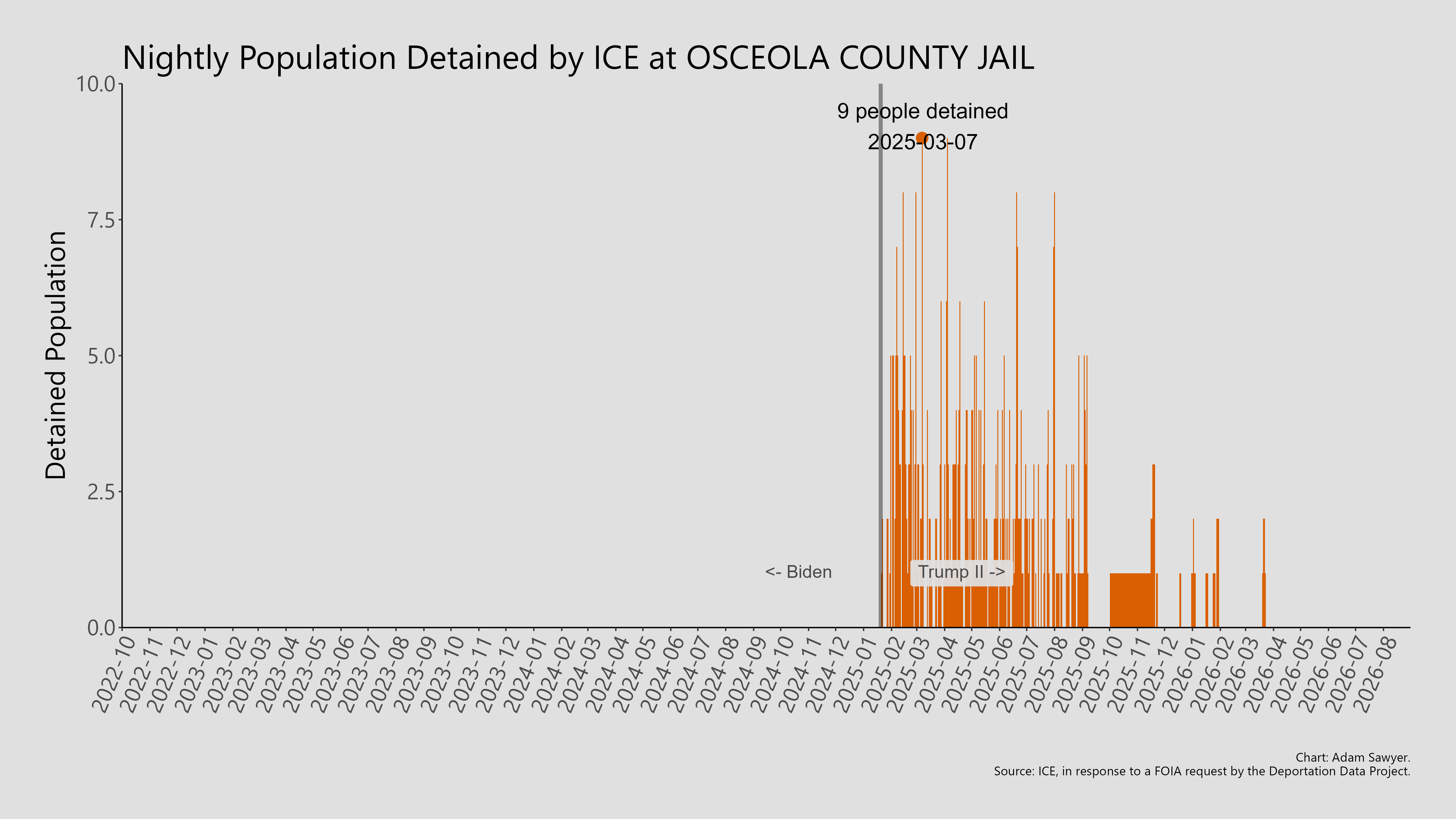 A bar graph showing the population detained by ICE at Osceola County Jail.