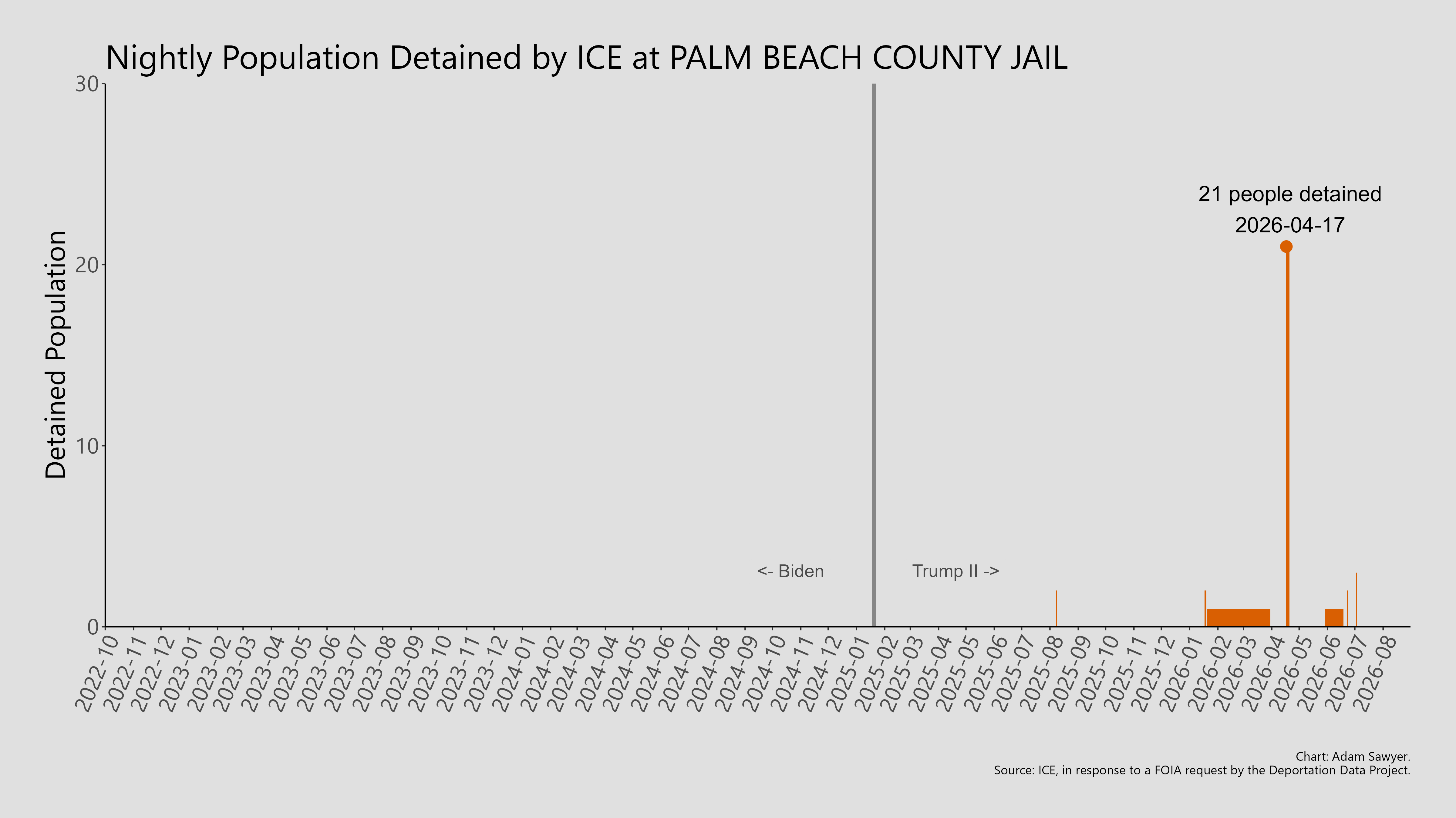 A bar graph showing the population detained by ICE at Palm Beach County Jail.