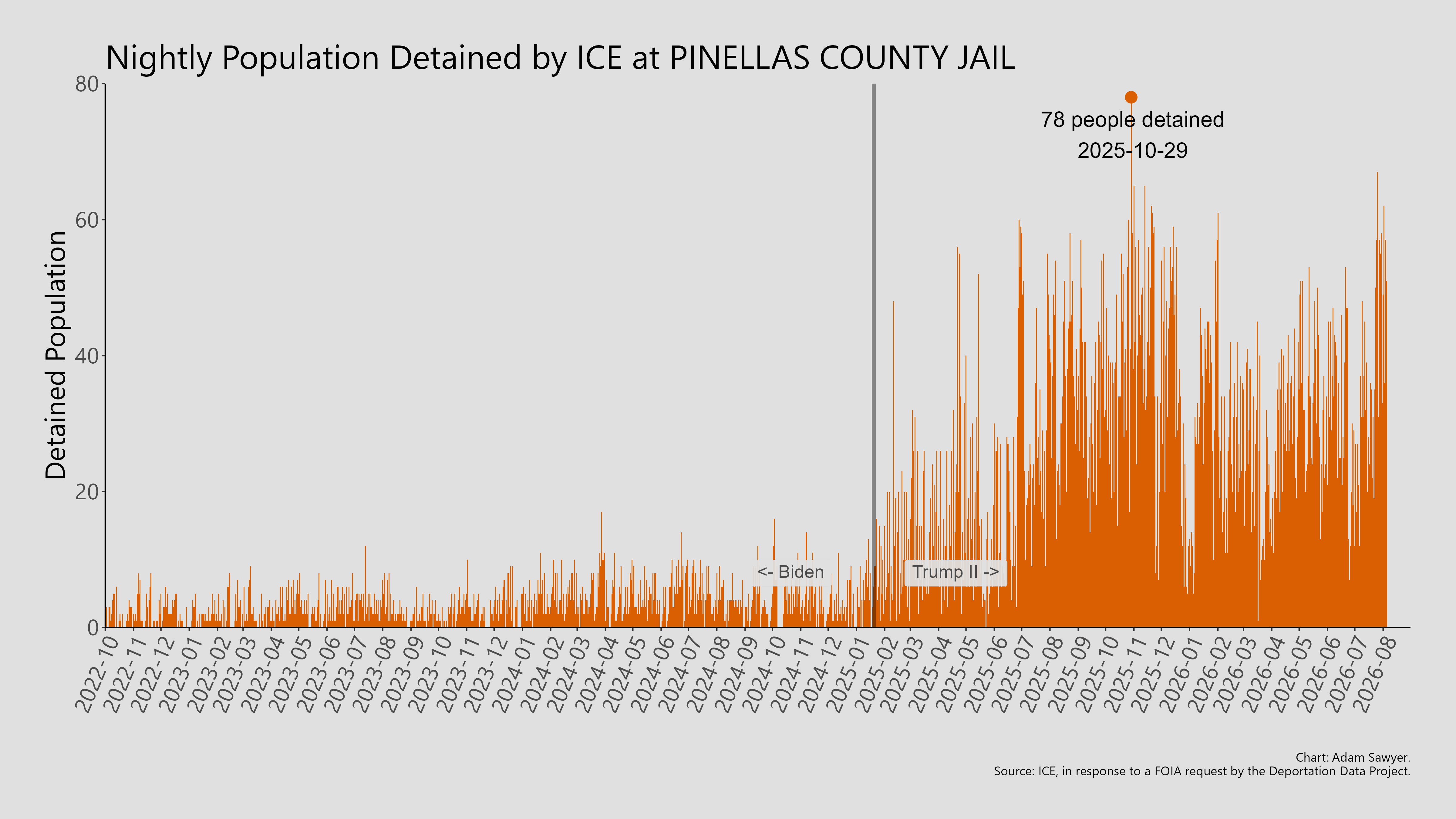 A bar graph showing the population detained by ICE at Pinellas County Jail.