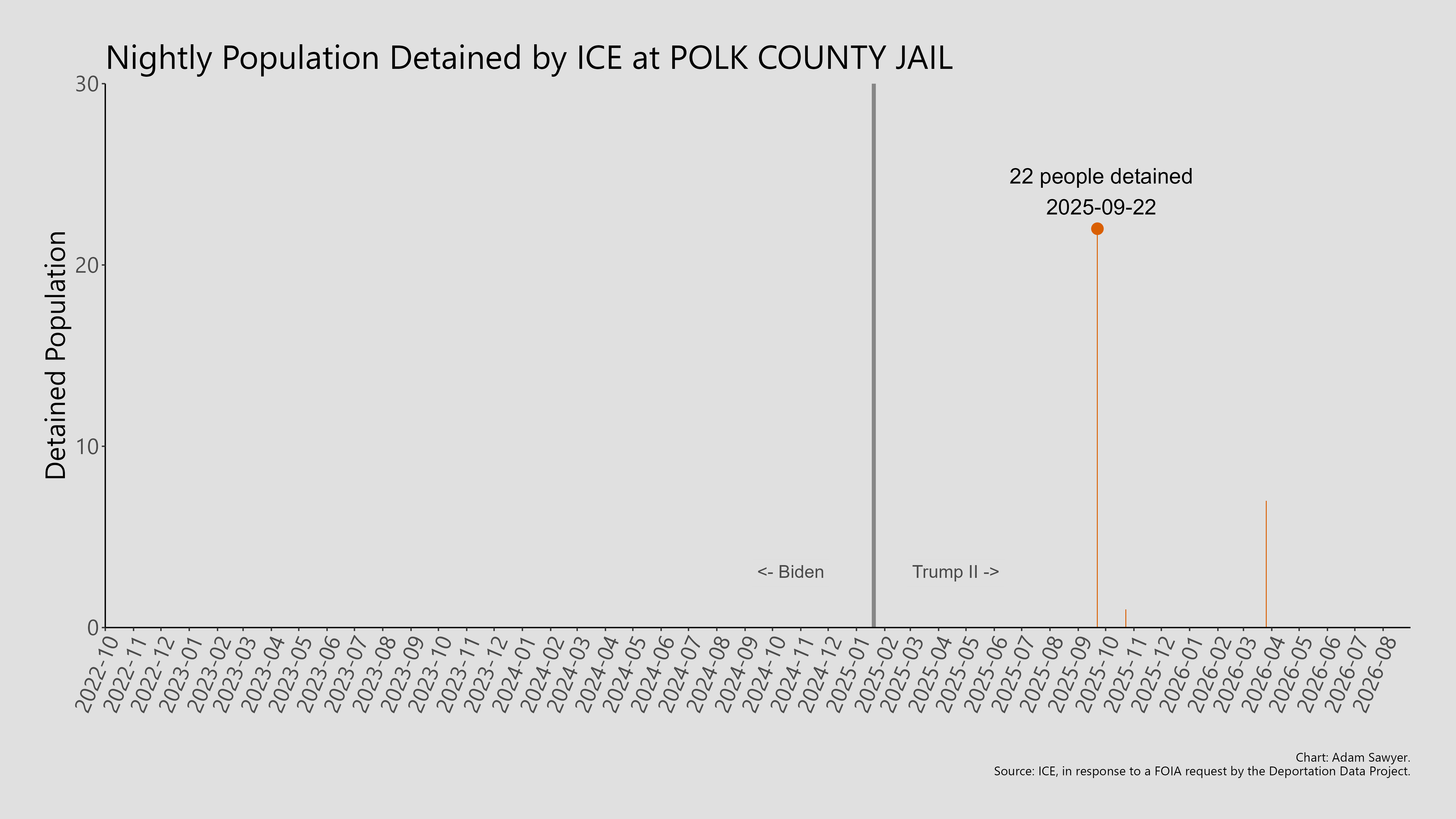 A bar graph showing the population detained by ICE at Polk County Jail.