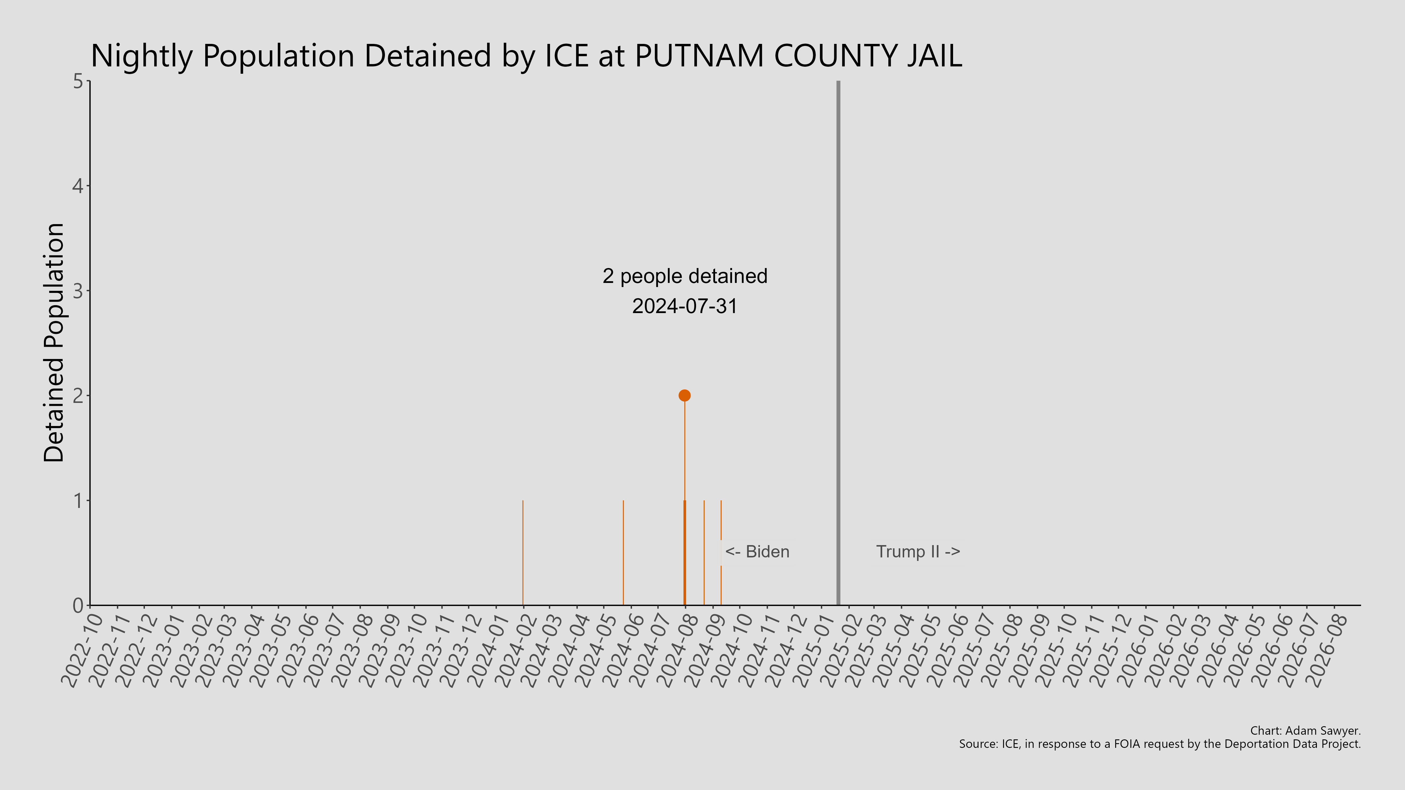 A bar graph showing the population detained by ICE at Putnam County Jail.