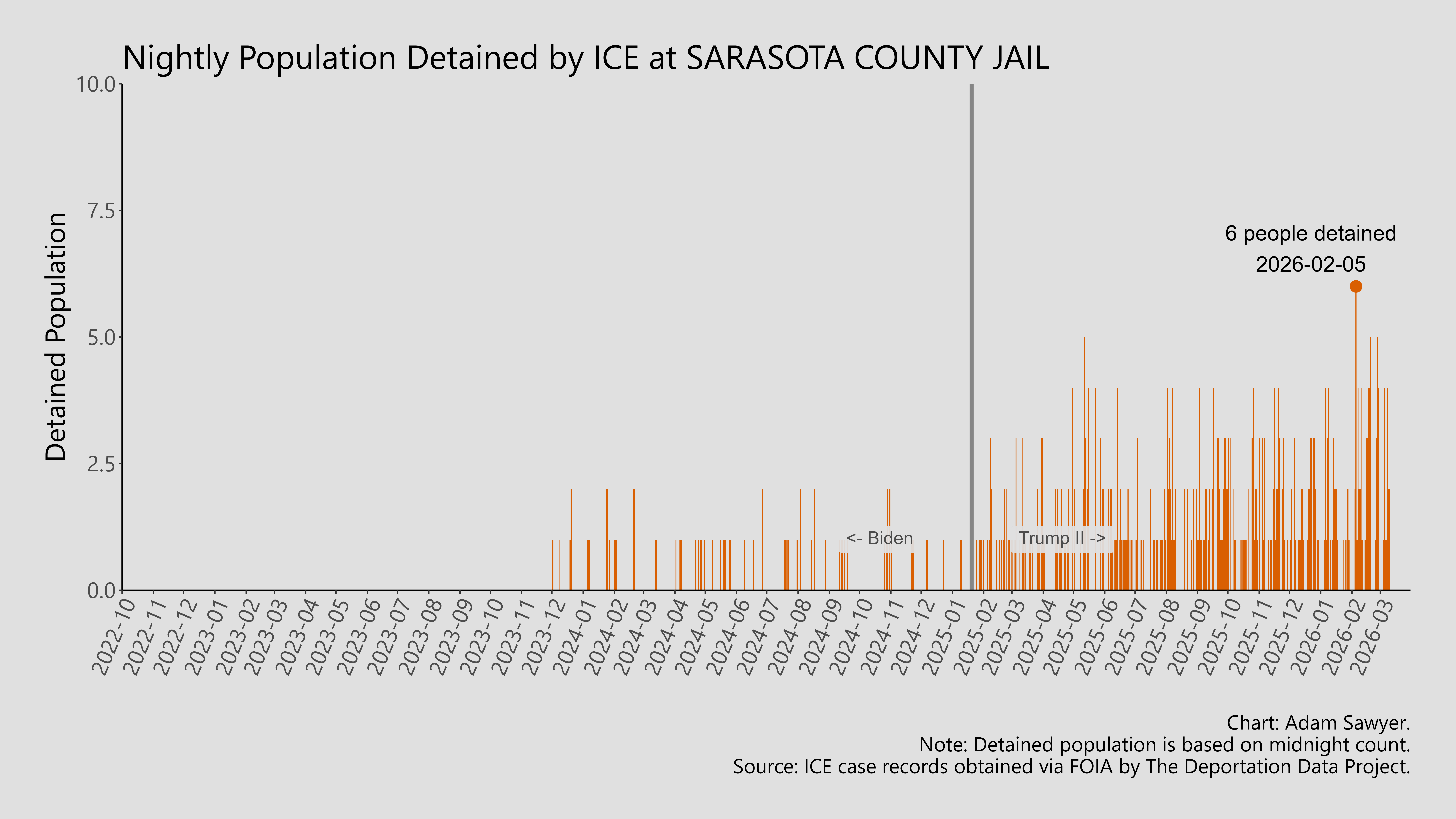 A bar graph showing the population detained by ICE at Sarasota County Jail.