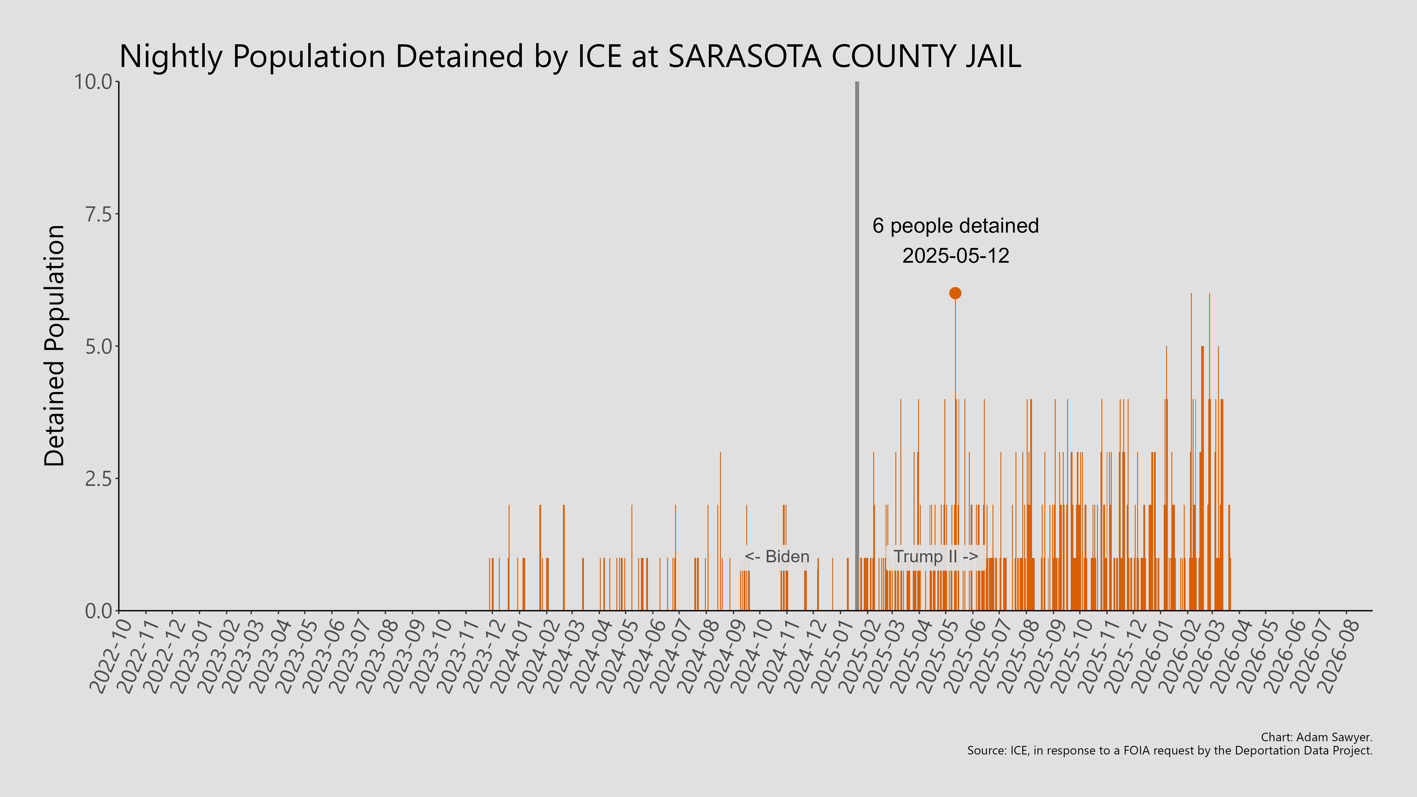 A bar graph showing the population detained by ICE at Sarasota County Jail.