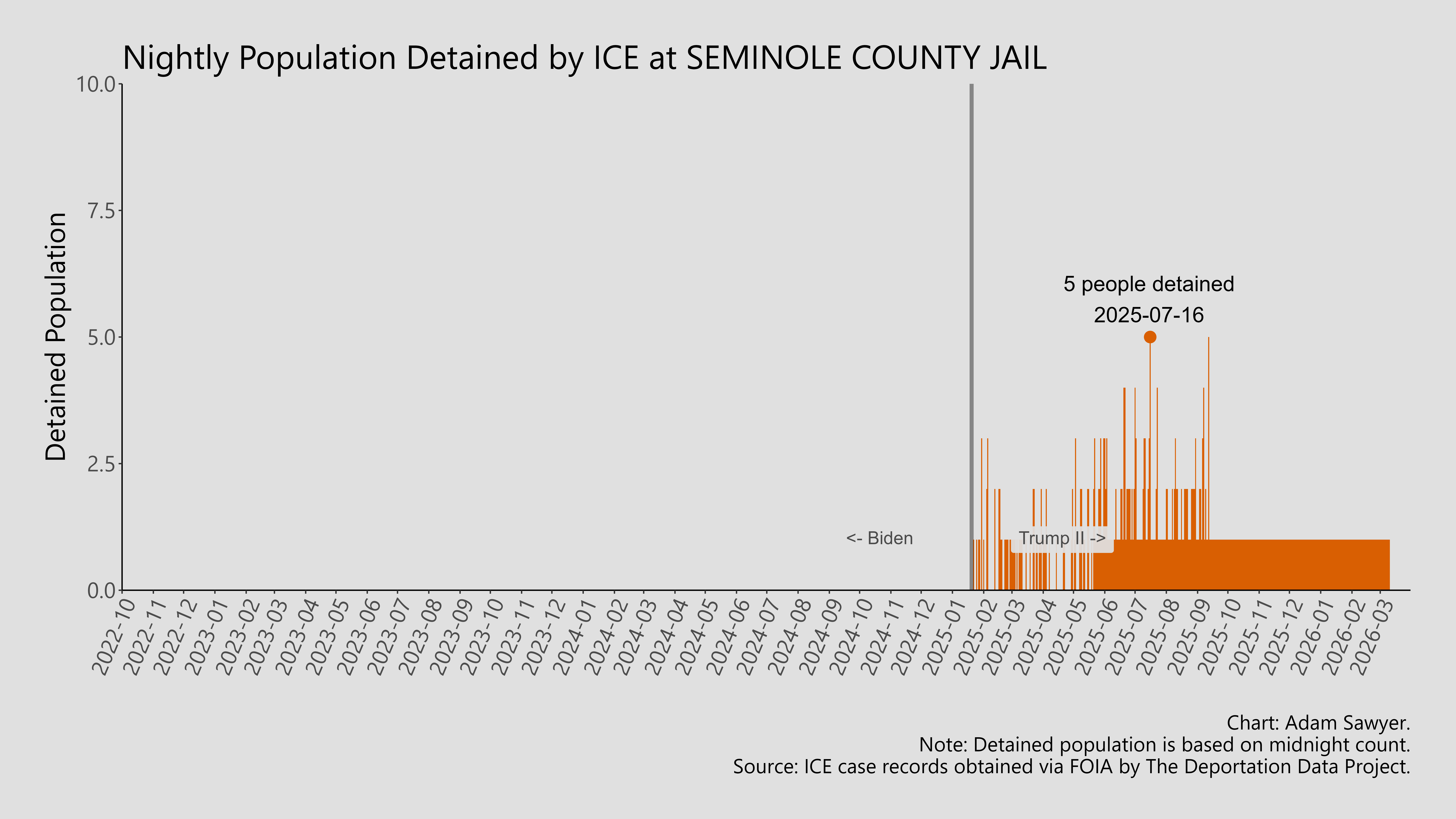 A bar graph showing the population detained by ICE at Seminole County Jail.
