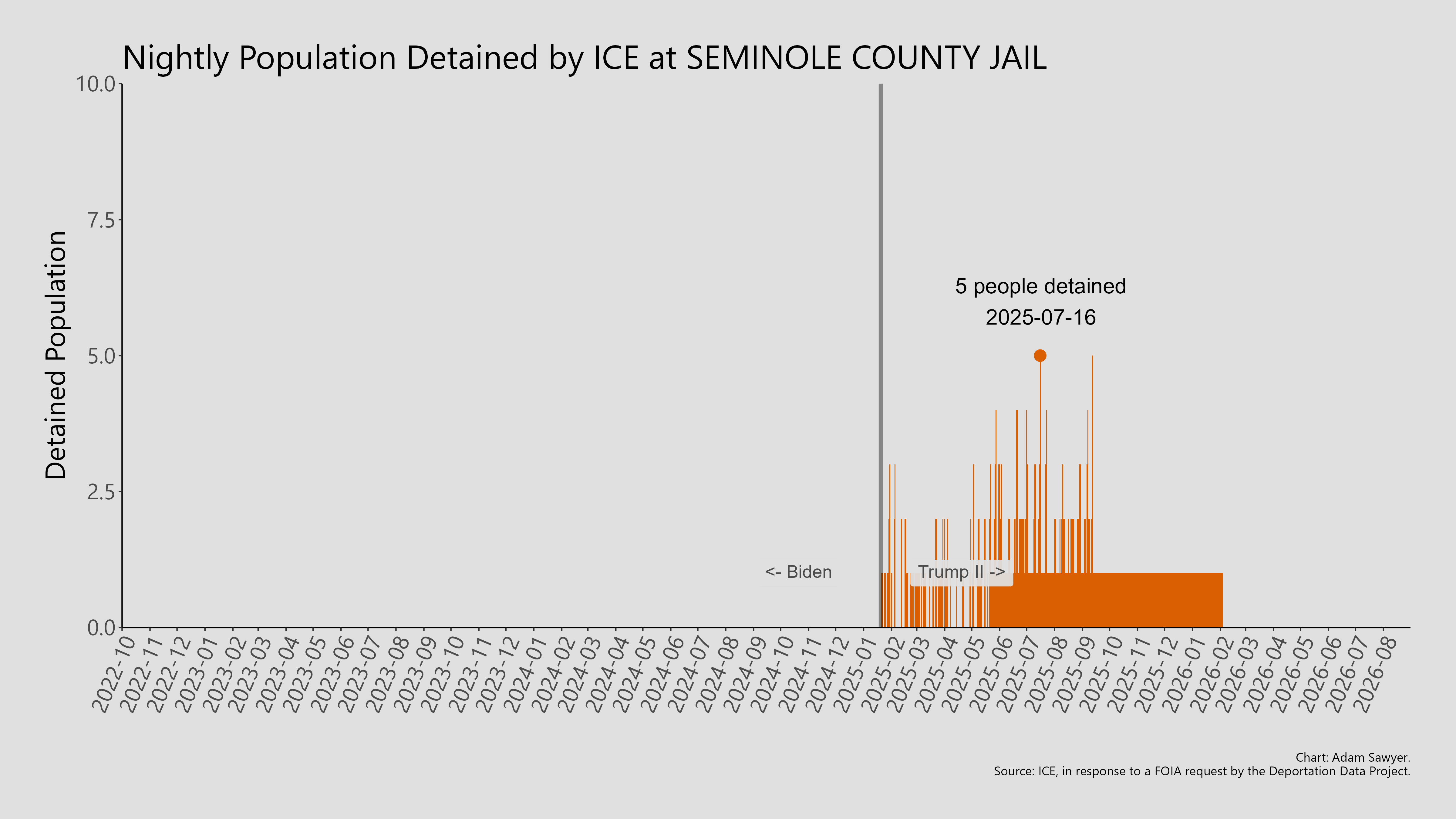 A bar graph showing the population detained by ICE at Seminole County Jail.