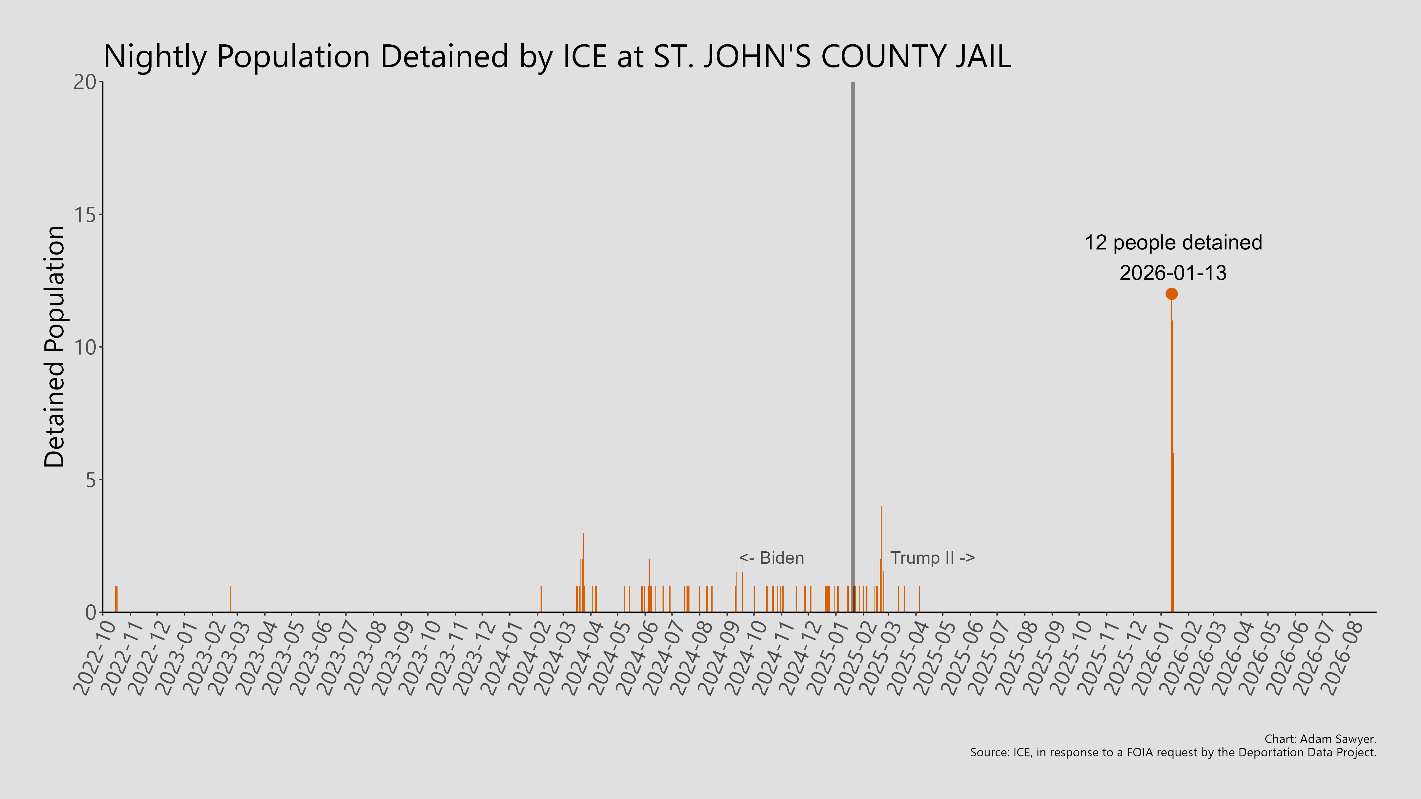 A bar graph showing the population detained by ICE at St. John's County Jail.