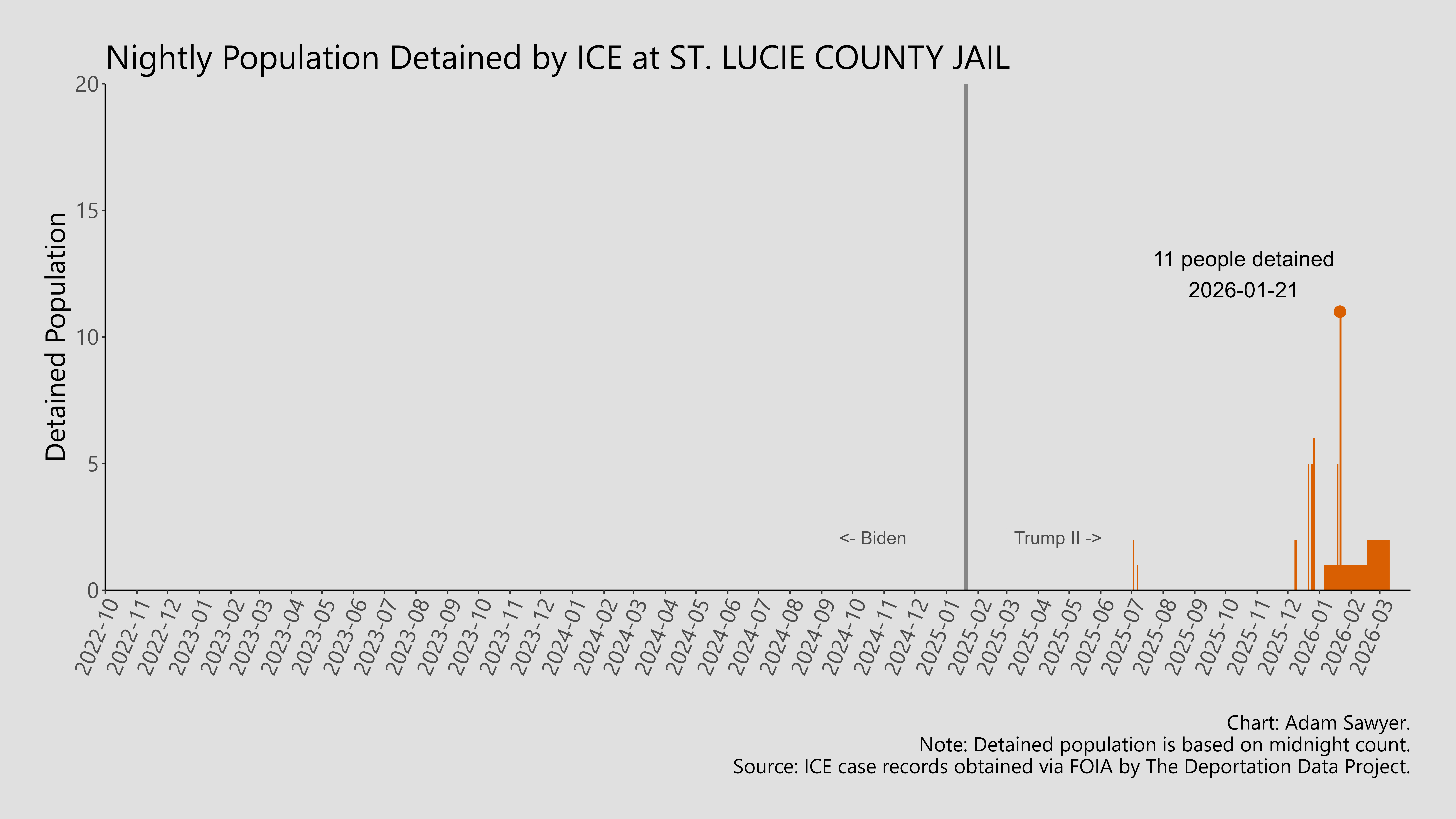 A bar graph showing the population detained by ICE at St. Lucie County Jail.