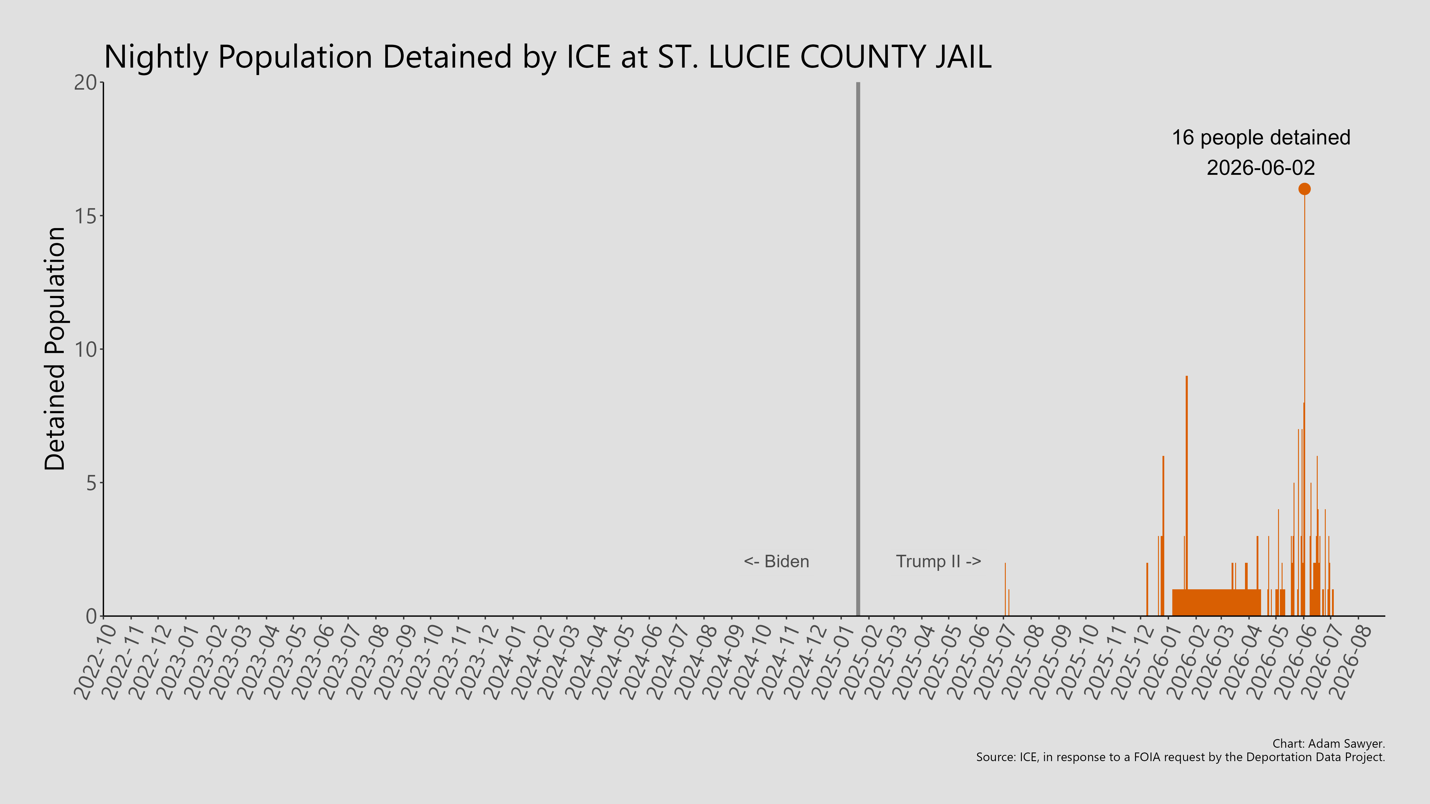 A bar graph showing the population detained by ICE at St. Lucie County Jail.