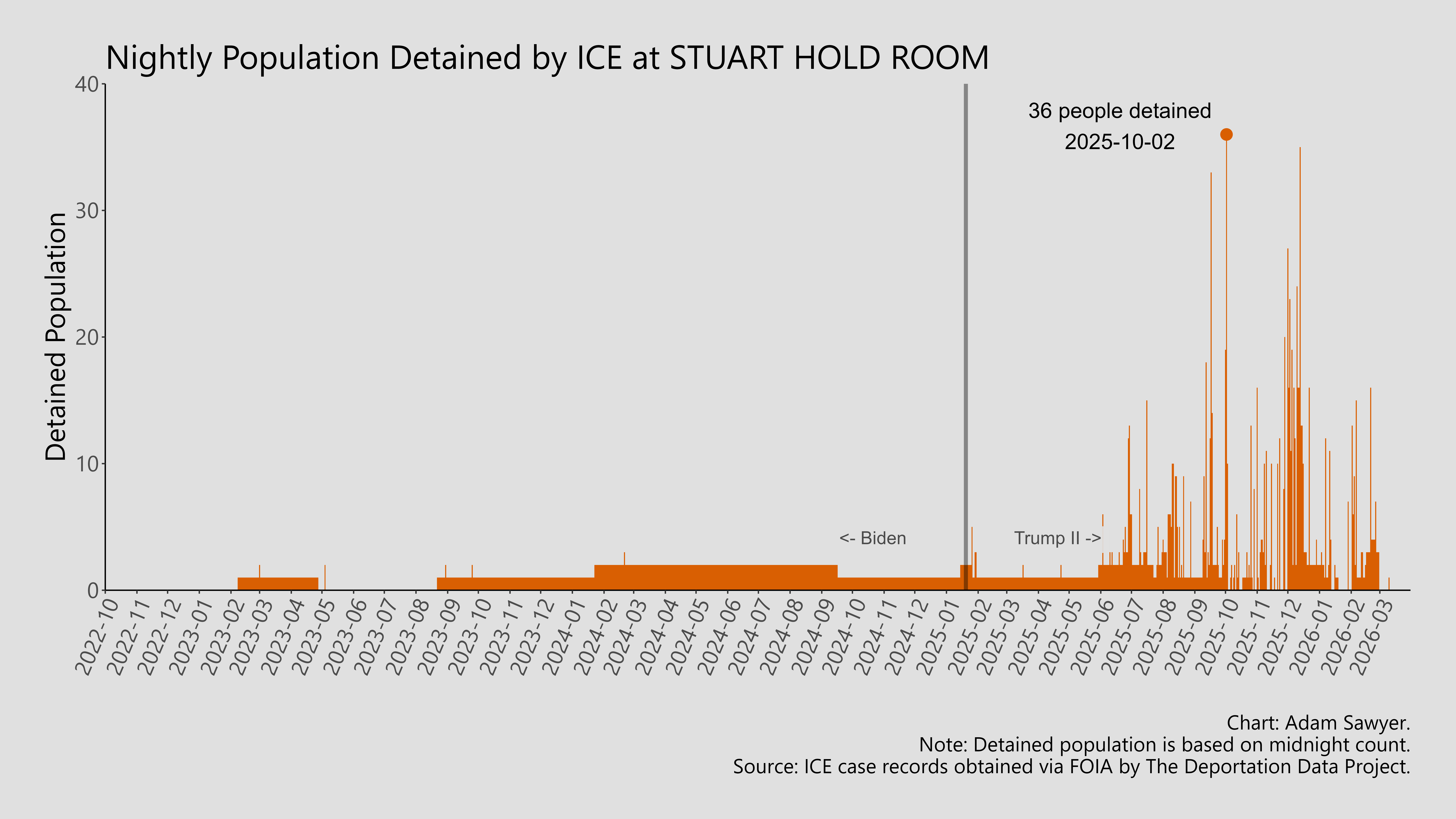 A bar graph showing the population detained by ICE at Stuart Hold room.