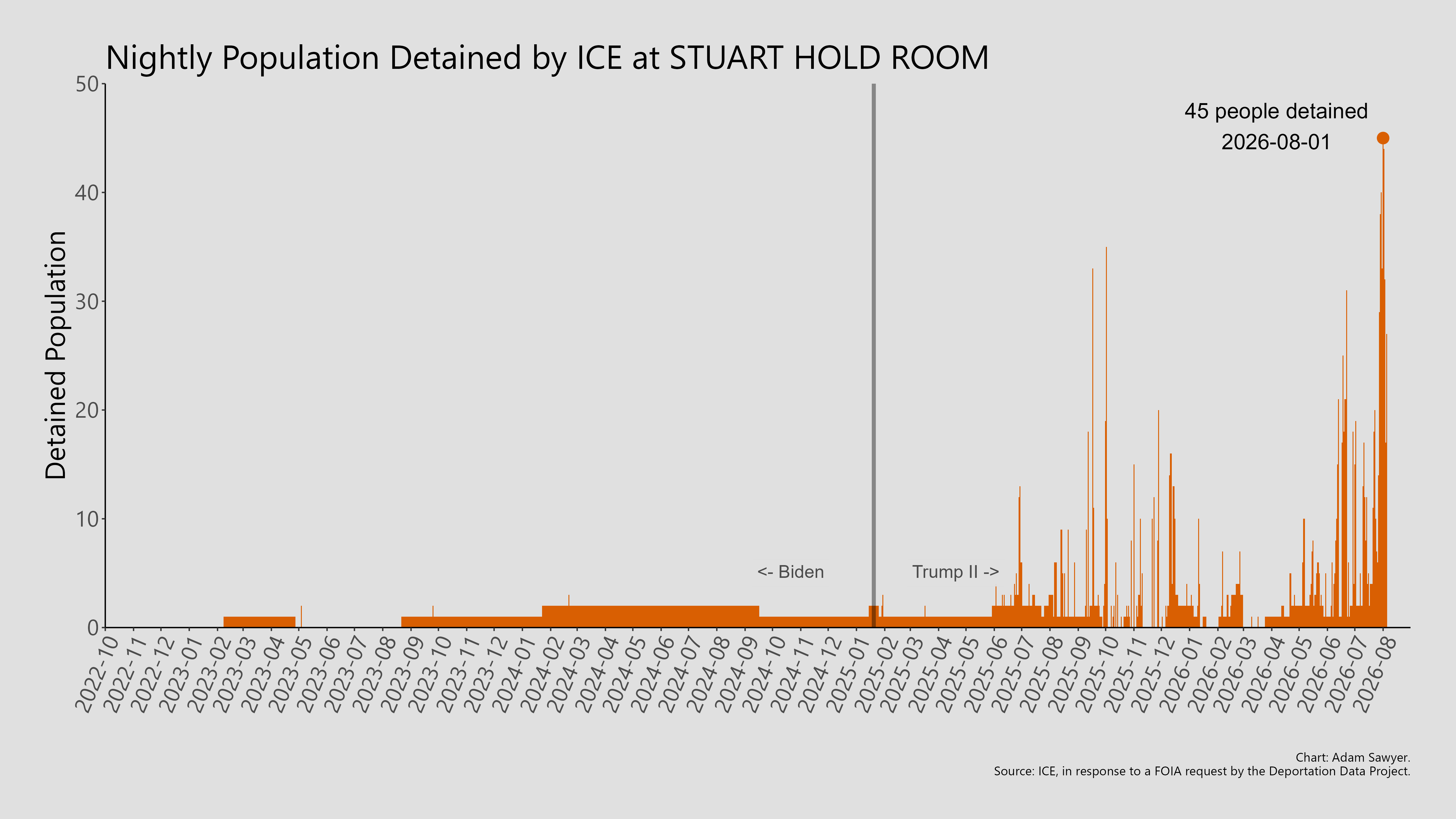 A bar graph showing the population detained by ICE at Stuart Hold room.