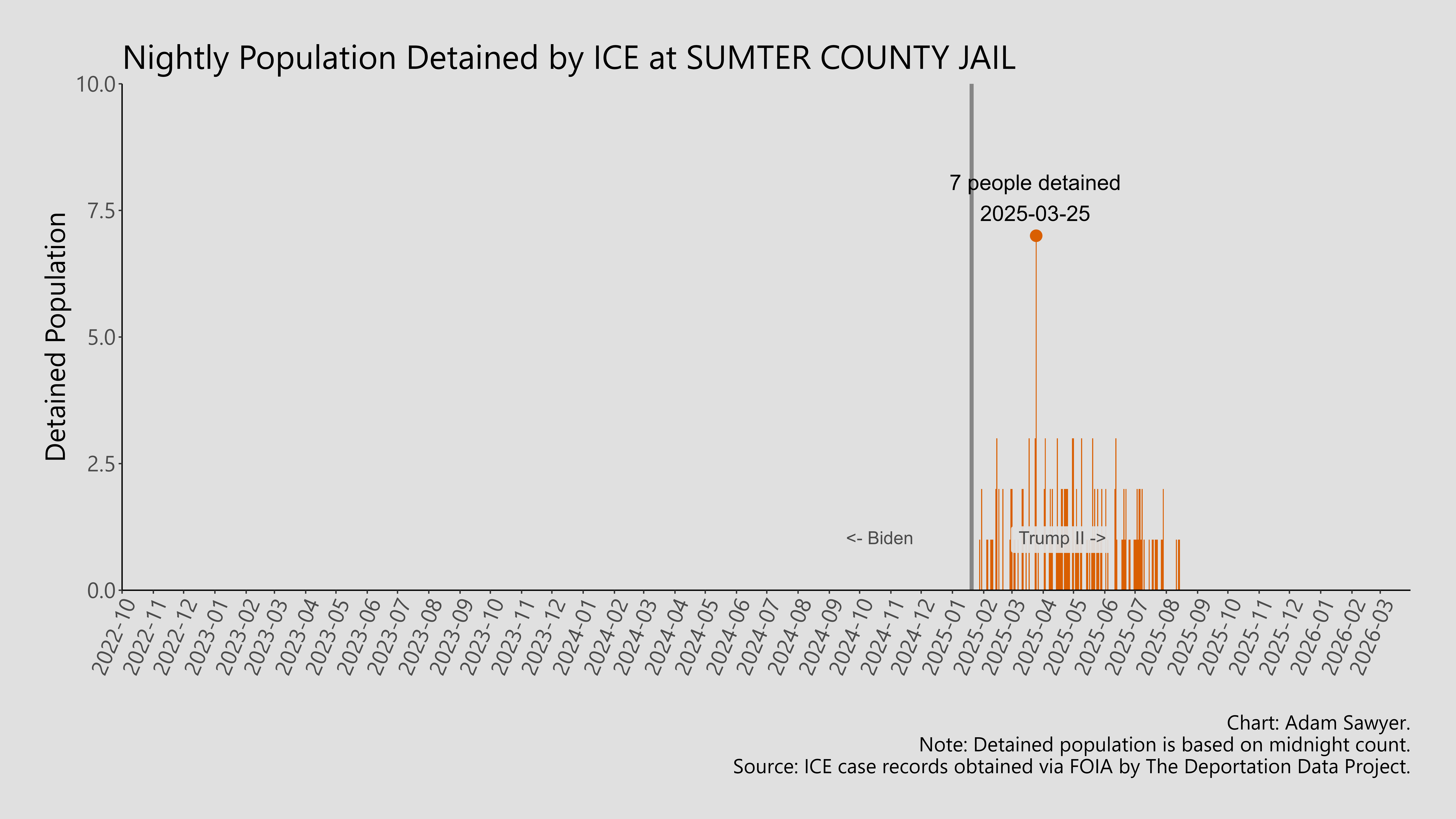 A bar graph showing the population detained by ICE at Sumter County Jail.