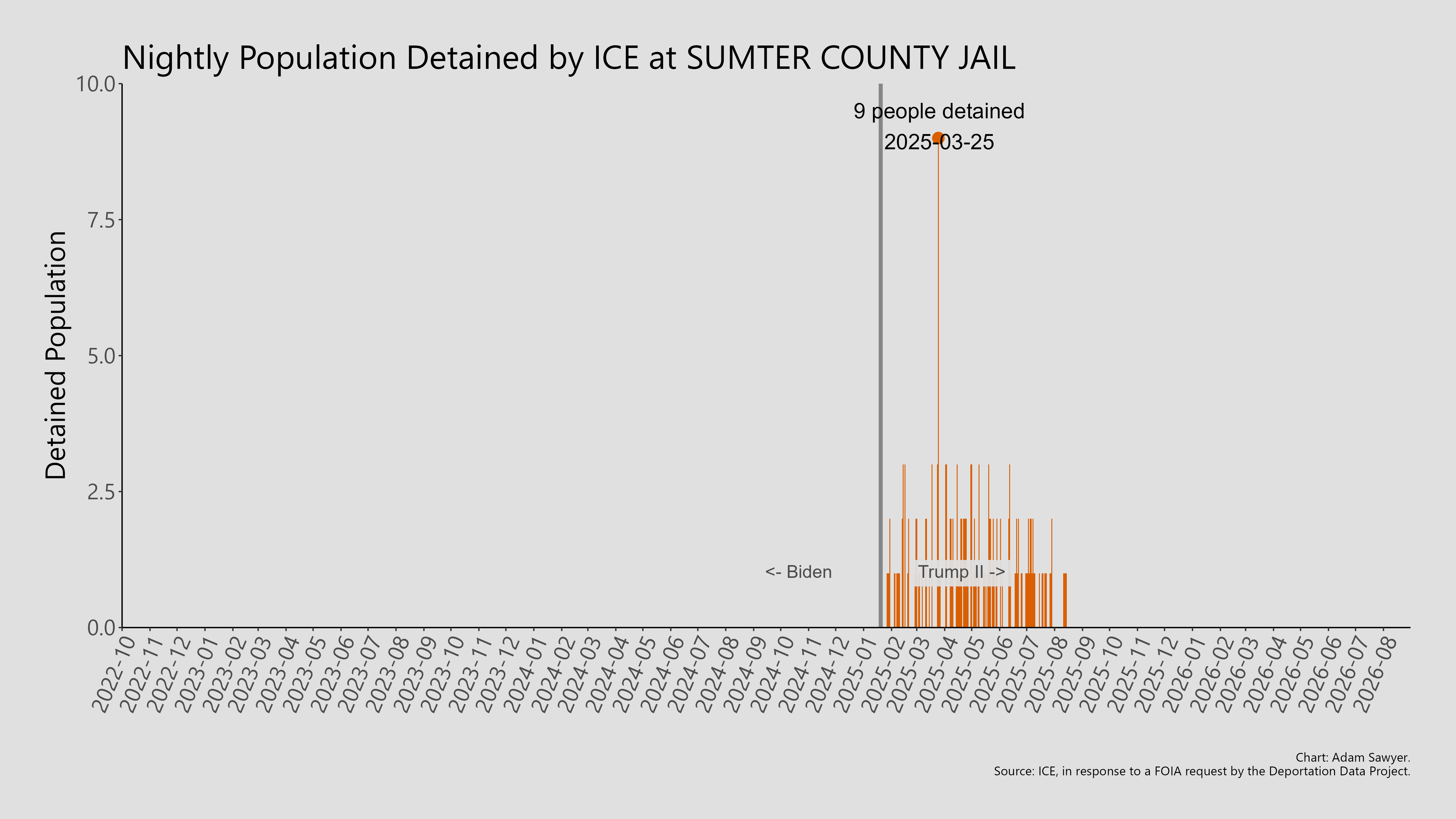 A bar graph showing the population detained by ICE at Sumter County Jail.