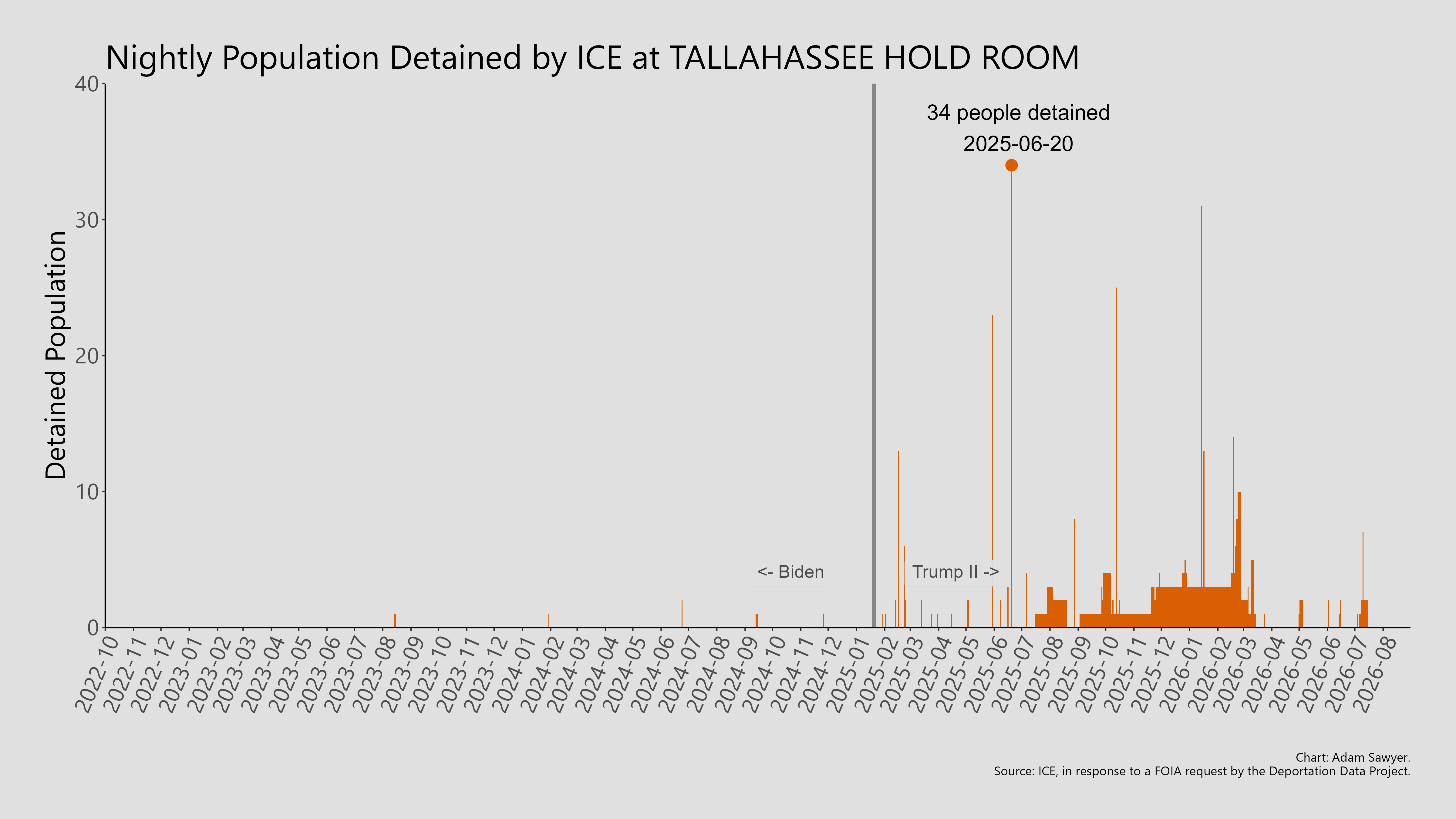 A bar graph showing the population detained by ICE at Tallahassee Hold ROom.
