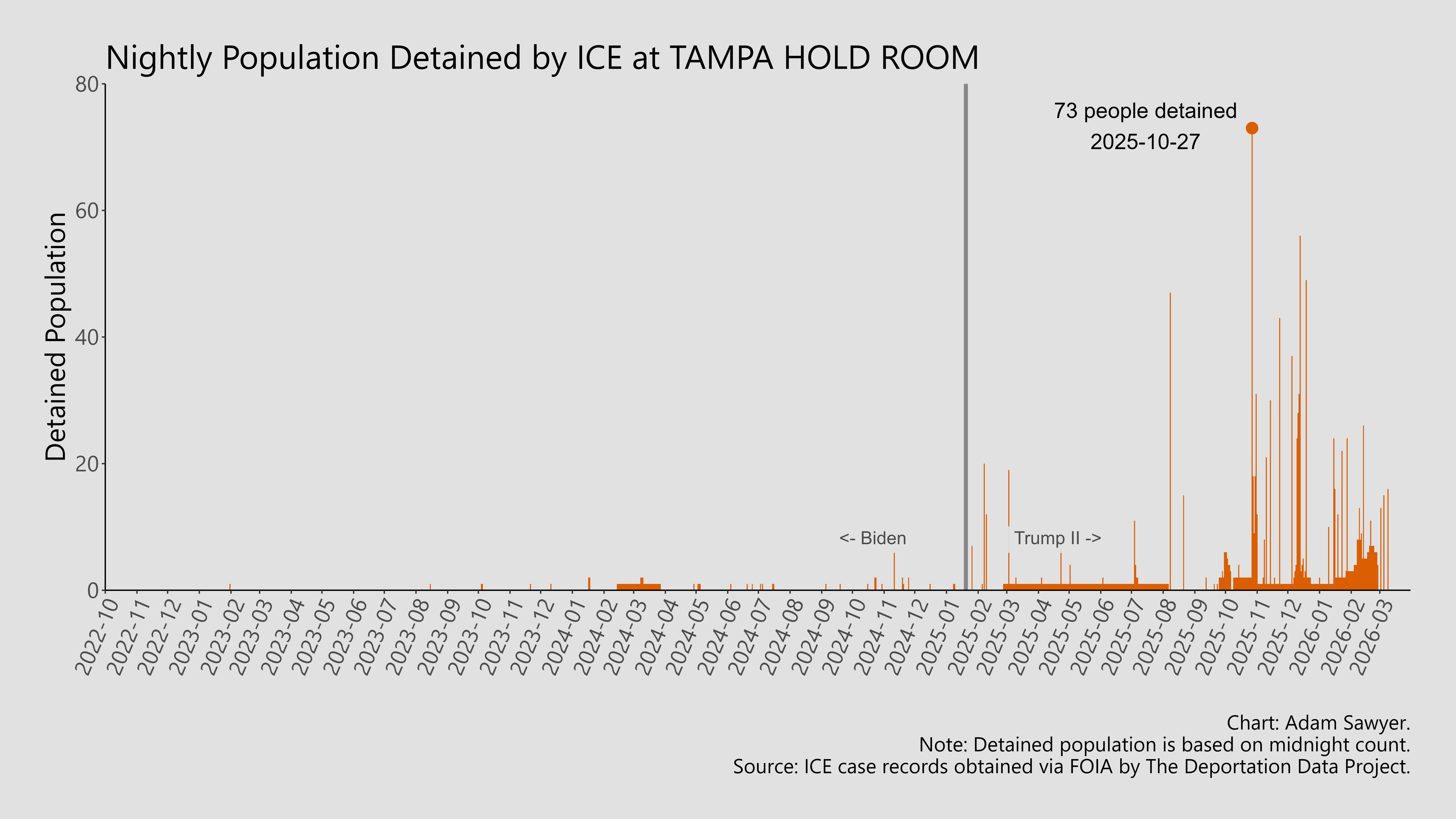 A bar graph showing the population detained by ICE at Tampa Hold Room.