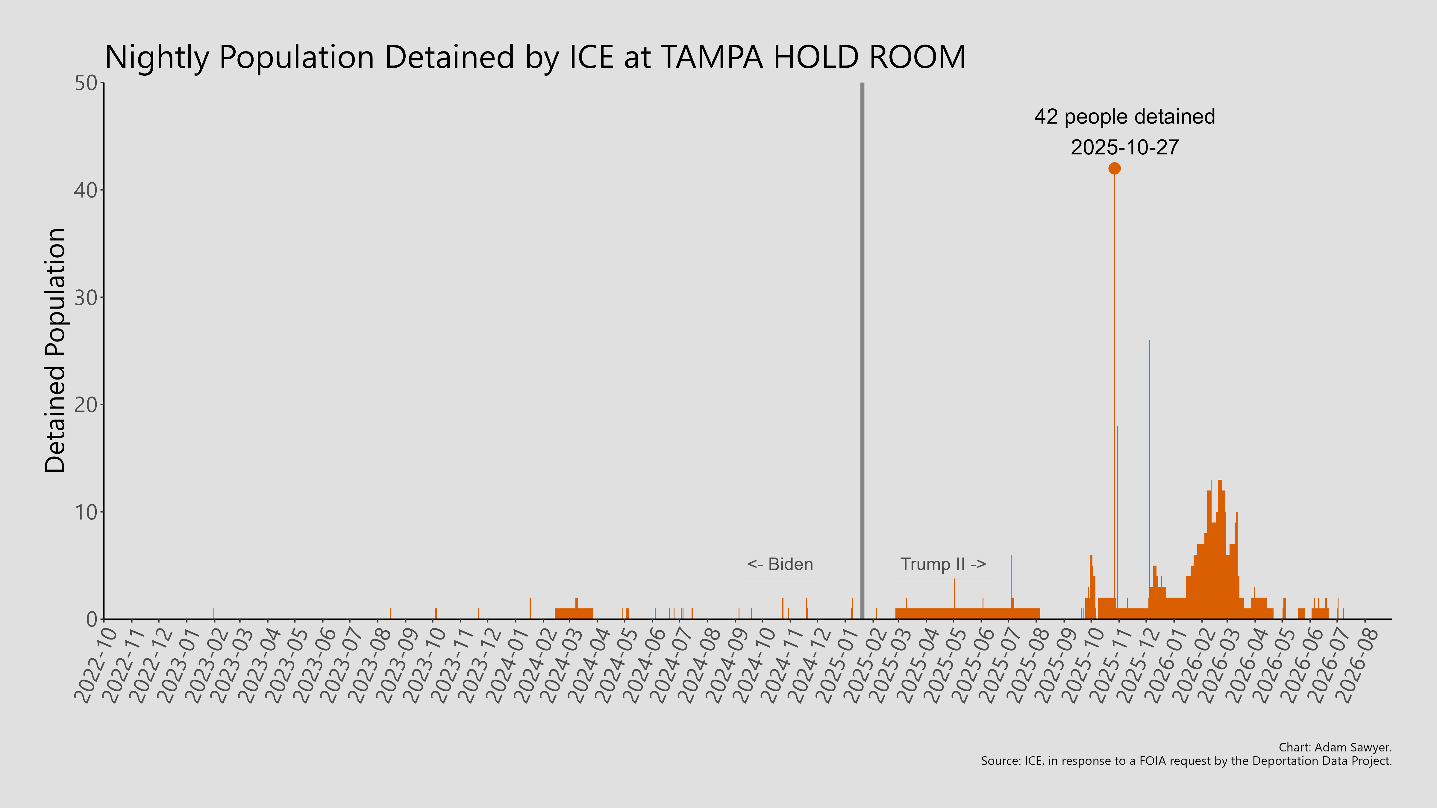 A bar graph showing the population detained by ICE at Tampa Hold Room.