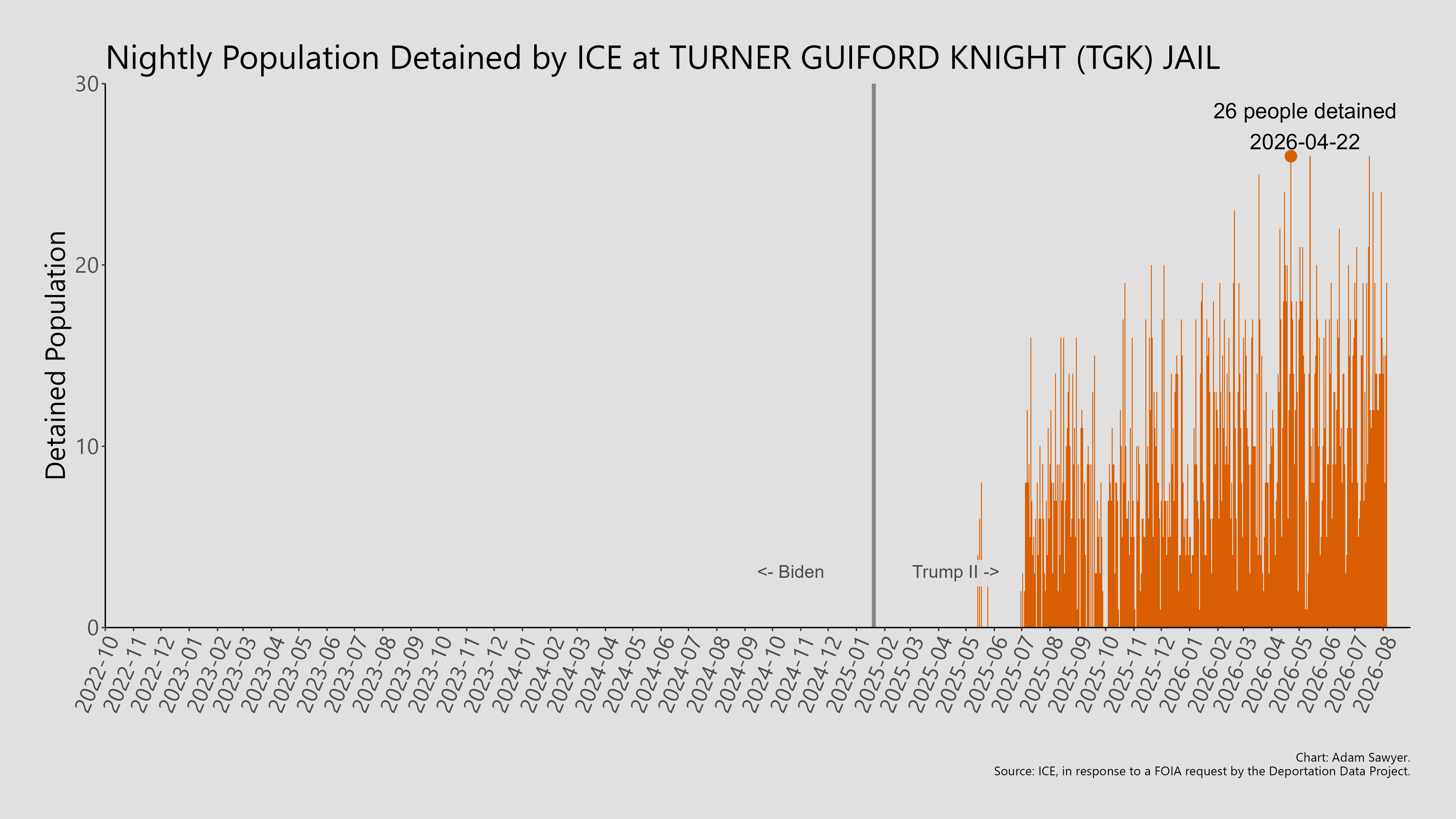 A bar graph showing the population detained by ICE at Turner Guilford Knight (TGK) Jail.