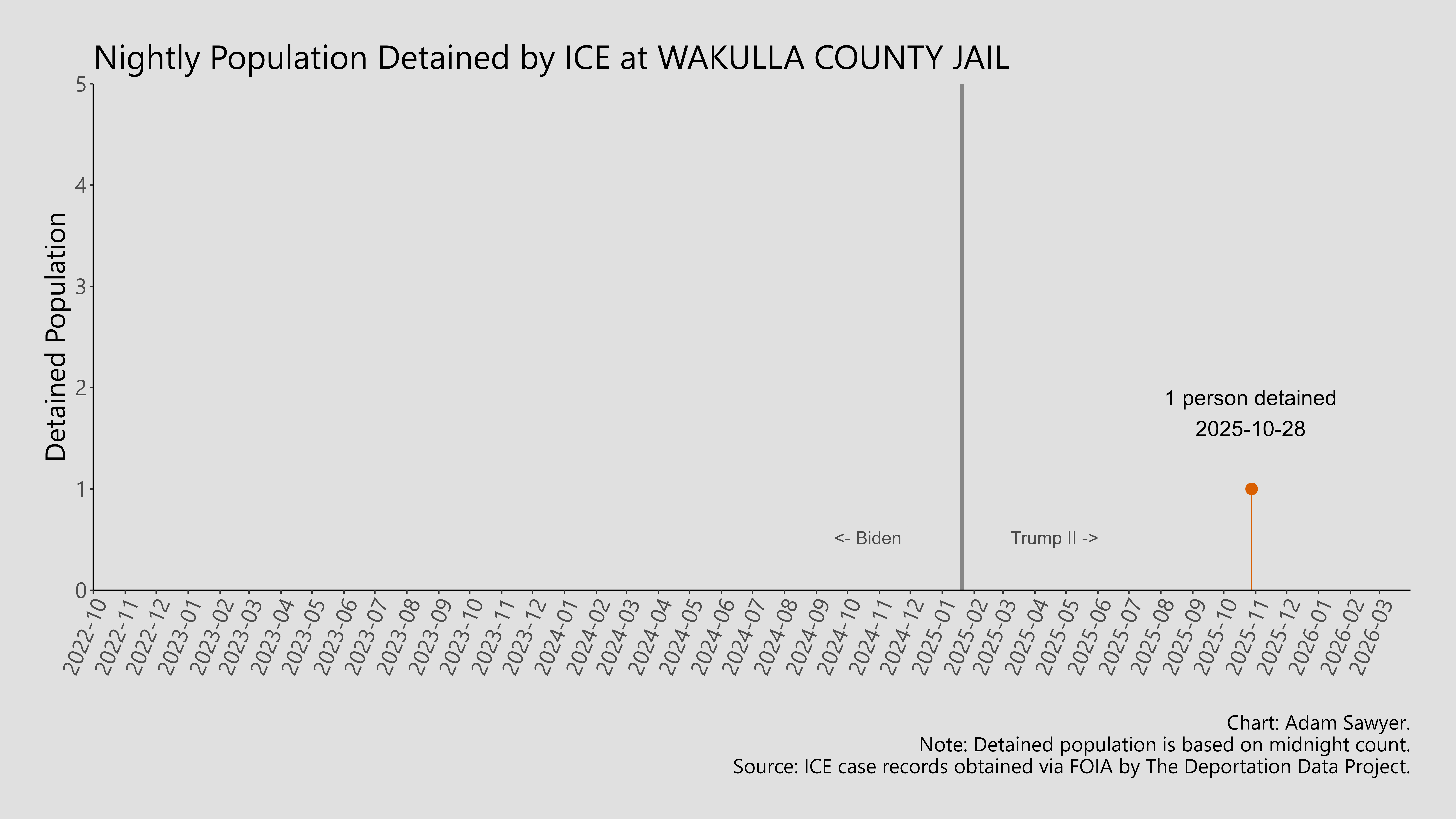 A bar graph showing the population detained by ICE at Wakulla County Jail.
