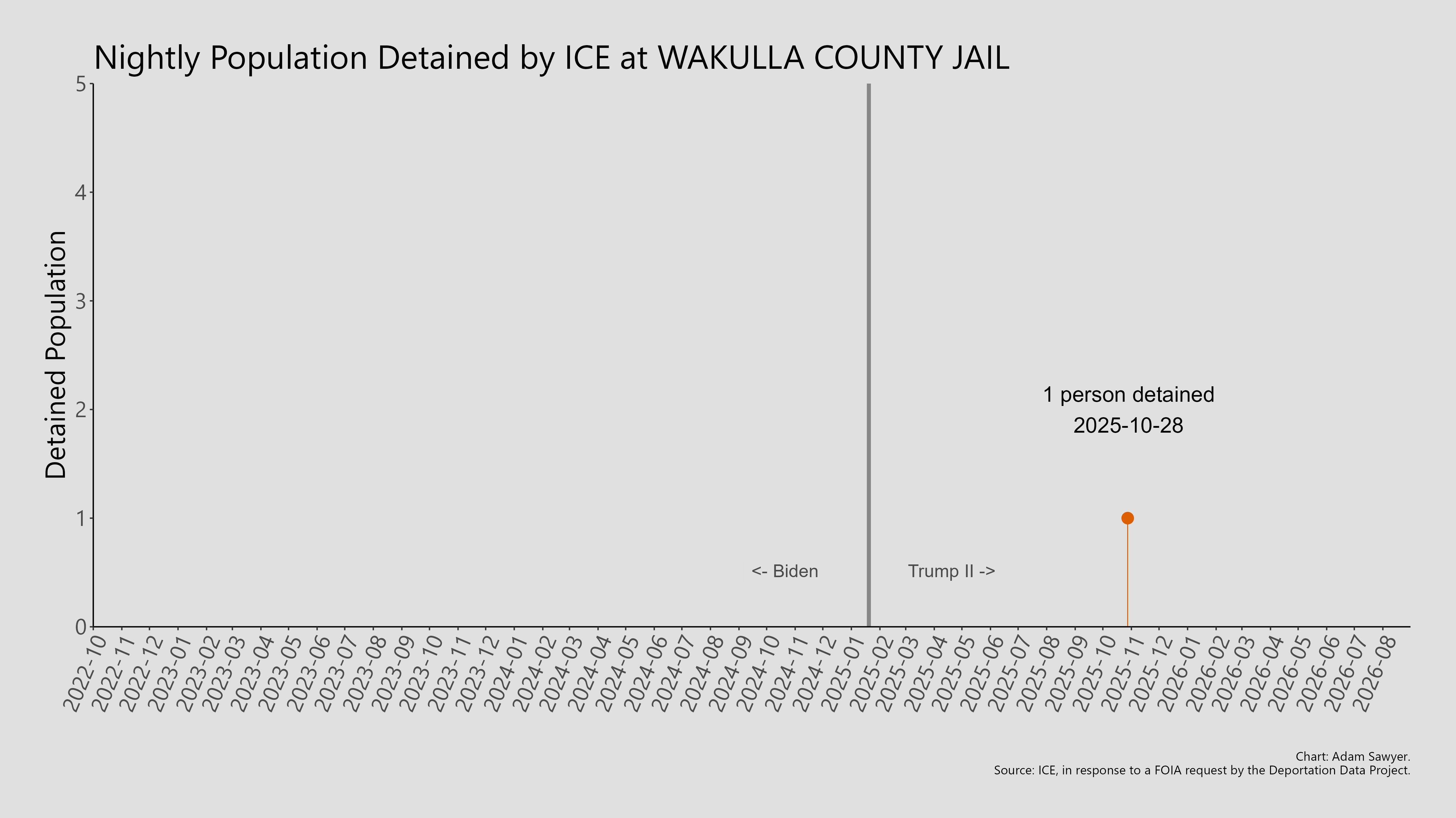 A bar graph showing the population detained by ICE at Wakulla County Jail.