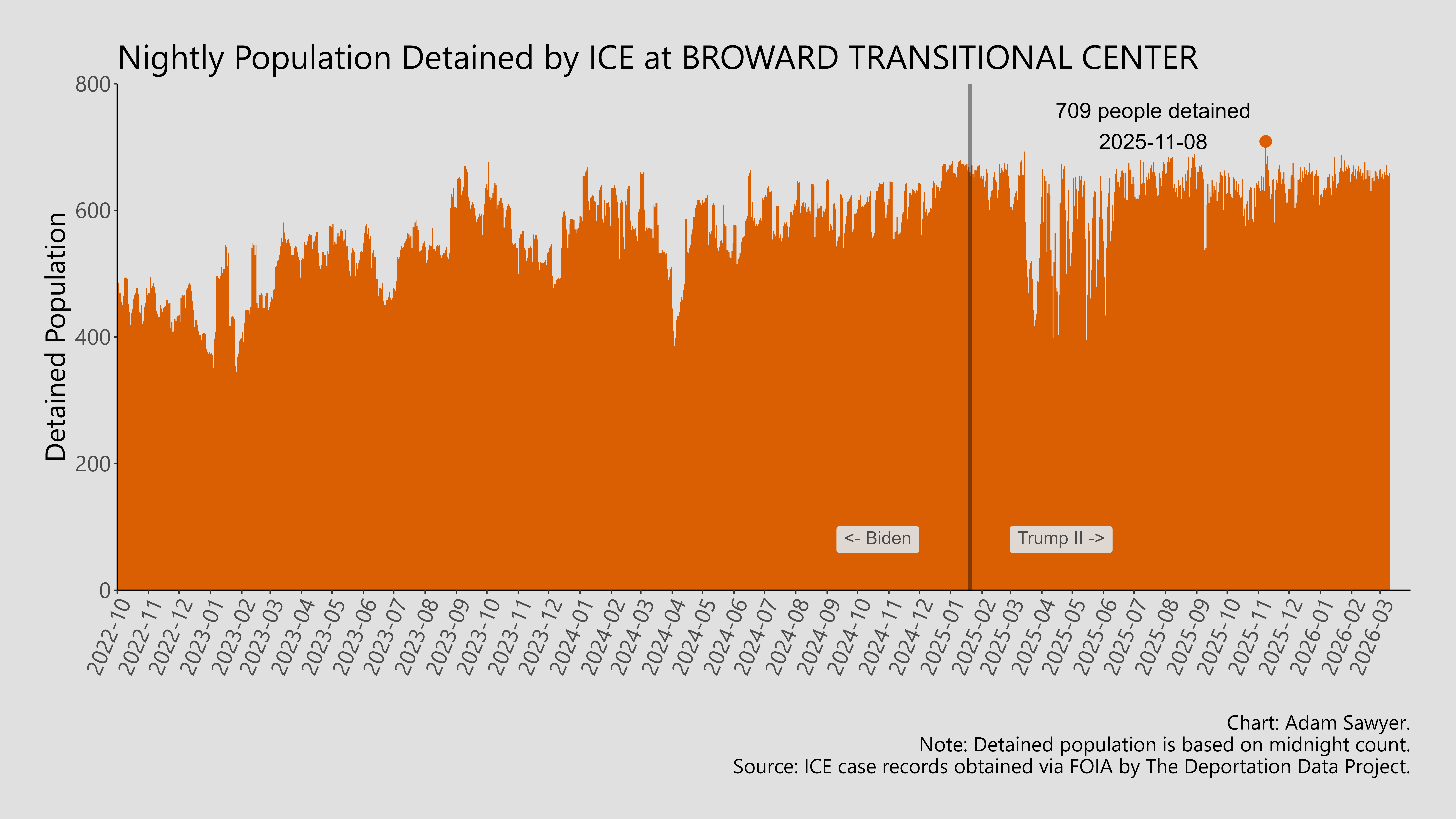 A bar graph showing the population detained by ICE at Broward Transitional Center.