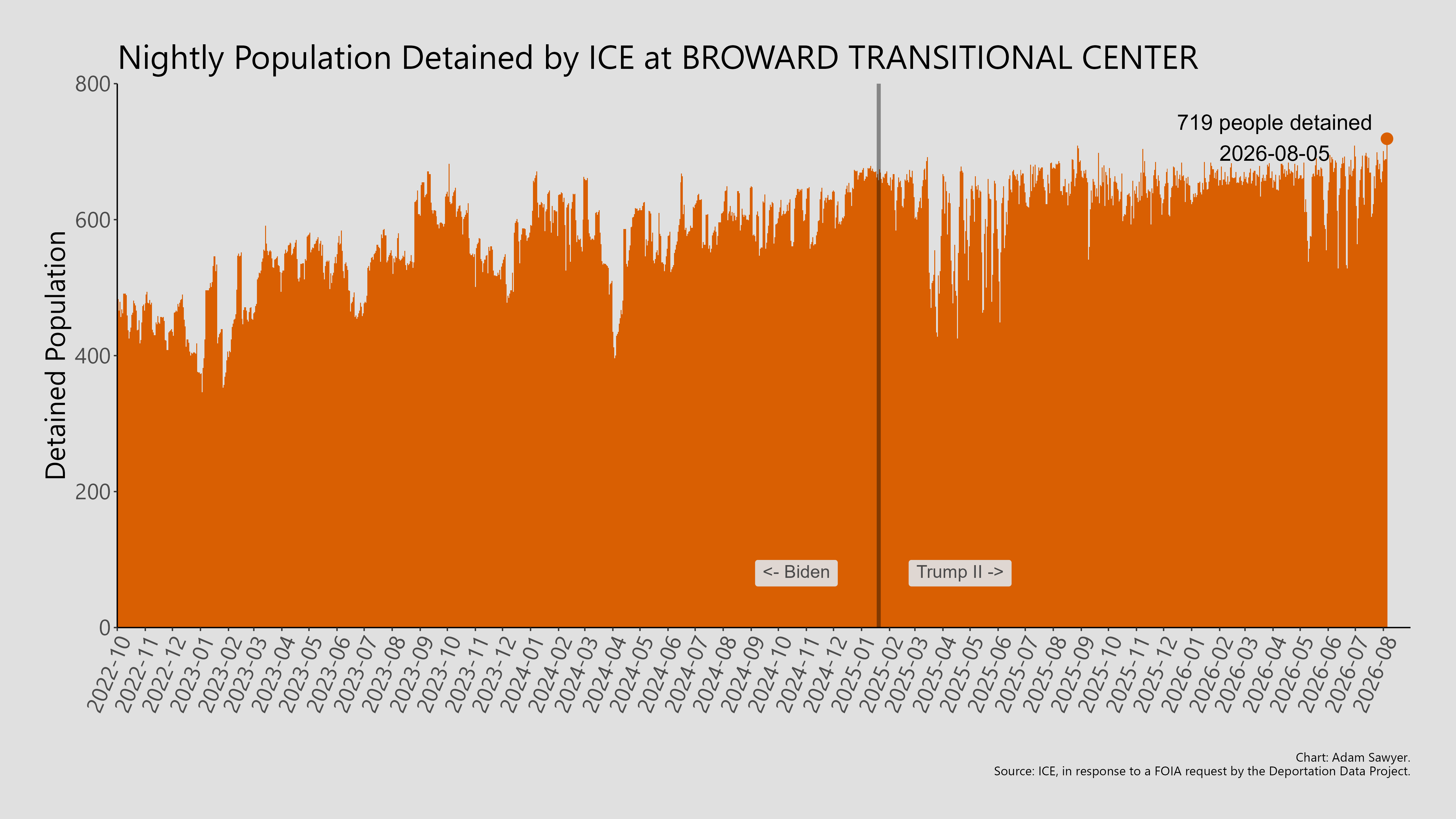 A bar graph showing the population detained by ICE at Broward Transitional Center.