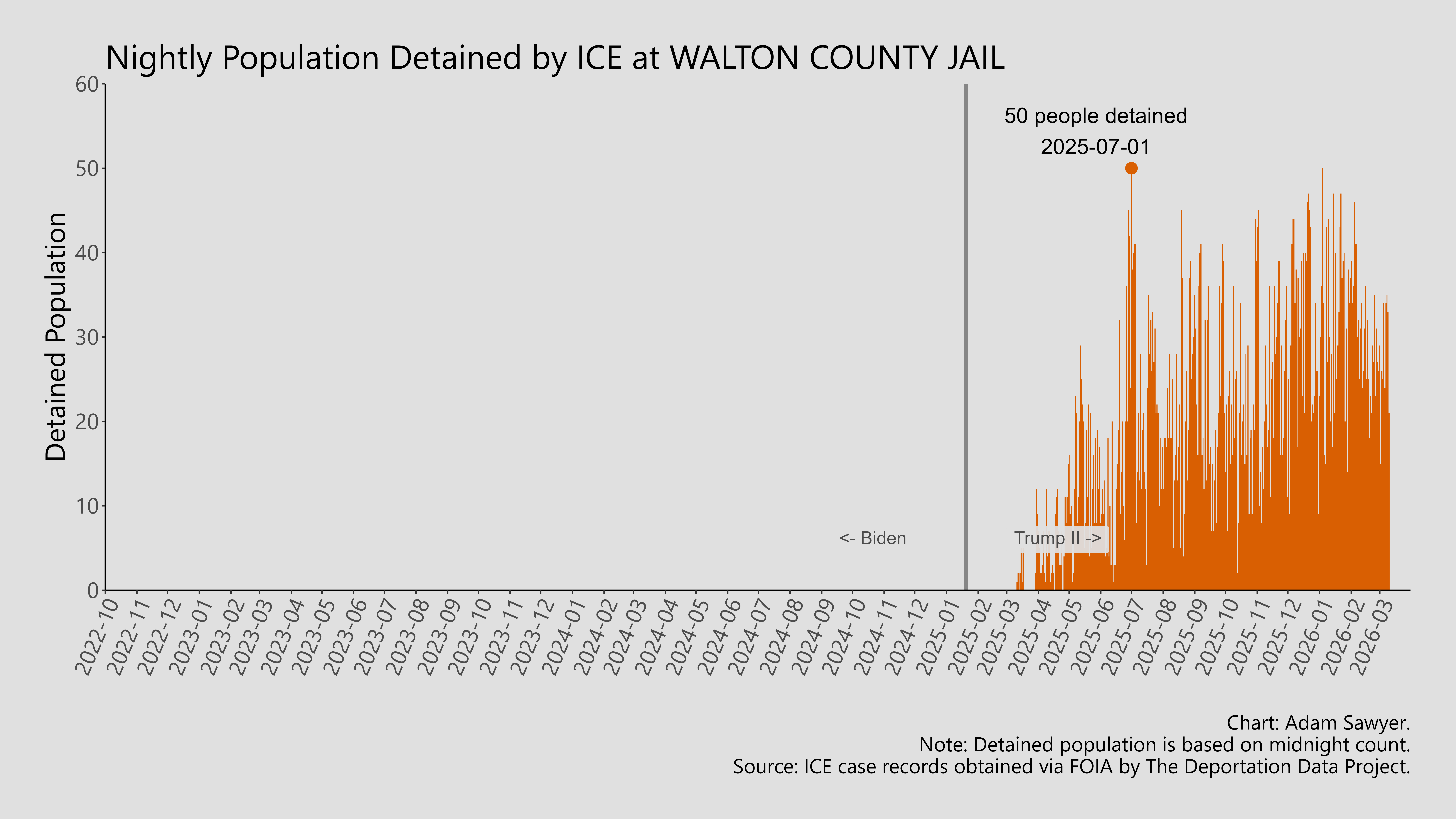 A bar graph showing the population detained by ICE at Walton County Jail.