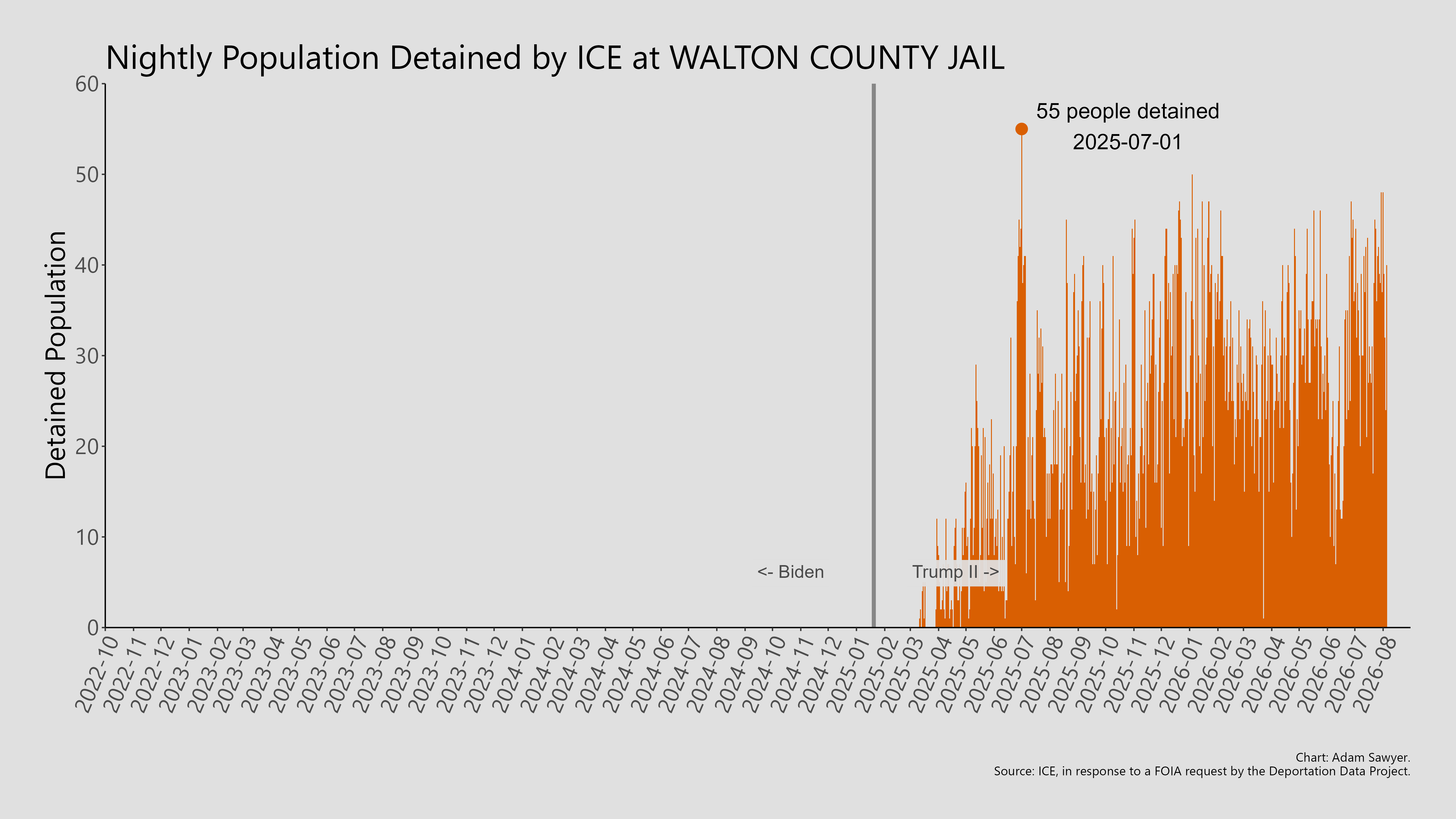 A bar graph showing the population detained by ICE at Walton County Jail.