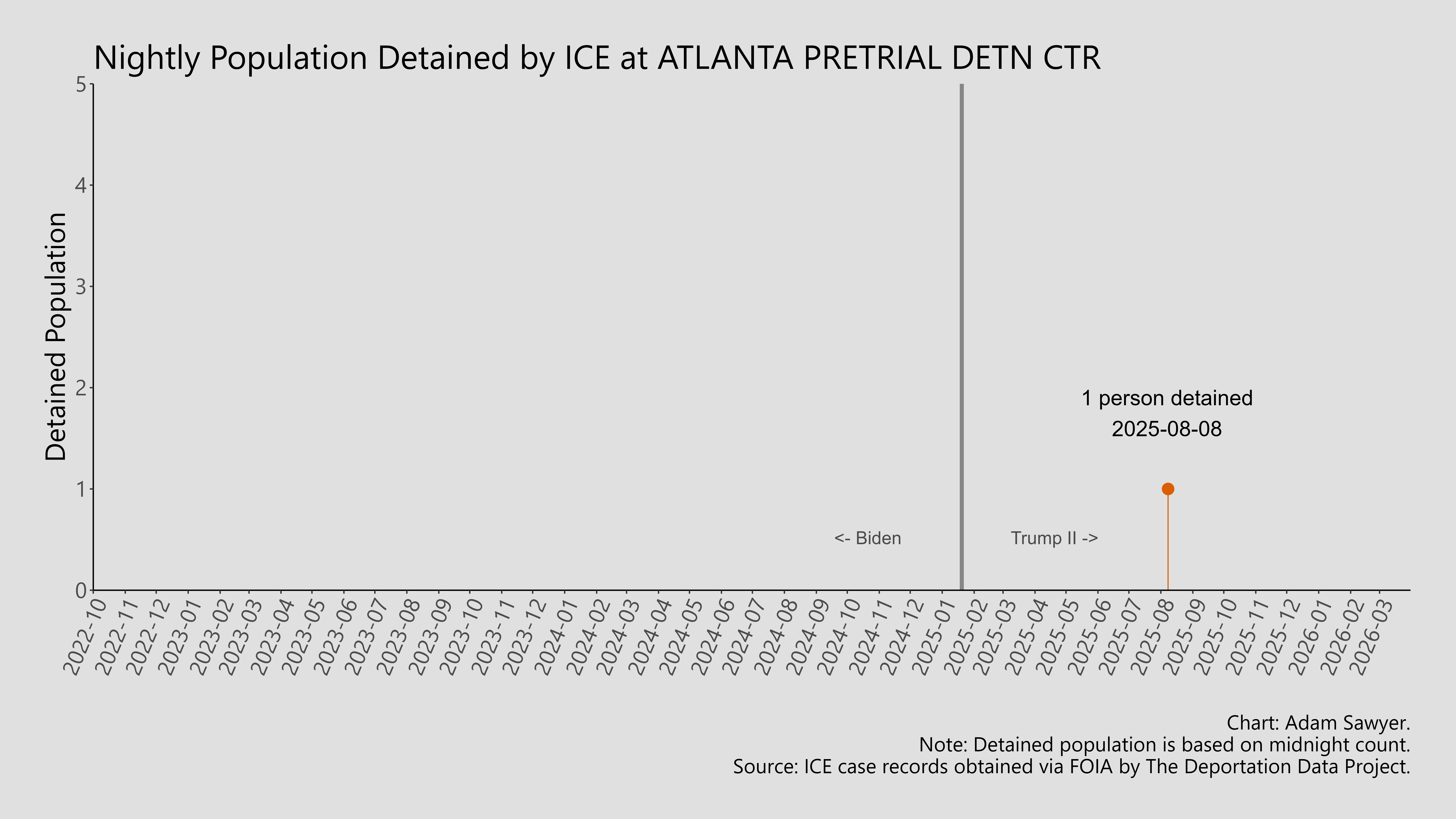 A bar graph showing the population detained by ICE at Atlanta Pretrial Detn Ctr.